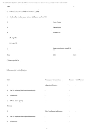20
PMC PROJECTS (INDIA) PRIVATE LIMITED Standalone Financial Statements for period 01/04/2017 to 31/03/2018
1961 --
b) Value of perquisites u/s 17(2) Income-tax Act, 1961 --
c) Profits in lieu of salary under section 17(3) Income-tax Act, 1961
2 Stock Option
3 Sweat Equity
4 Commission
- as % of profit
- others, specify
5
Others-contribution towards PF
etc.
--
Total 0.36 0.36
Ceiling as per the Act
B. Remuneration to other Directors:
Sr No Particulars of Remuneration Director Total Amount
1 Independent Directors - -
a) Fee for attending board committee meetings - -
b) Commission - -
c) Others, please specify - -
Total (1) - -
2 Other Non-Executive Directors - -
a) Fee for attending board committee meetings - -
b) Commission - -
 