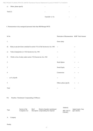 21
PMC PROJECTS (INDIA) PRIVATE LIMITED Standalone Financial Statements for period 01/04/2017 to 31/03/2018
c) Others, please specify - -
Total (2) - -
Total (B)= (1+2) - -
C. Remuneration to key managerial personnel other than MD/Manager/WTD
Sr No Particulars of Remuneration KMP Total Amount
1 Gross salary
d) Salary as per provisions contained in section 17(1) of the Income-tax Act, 1961 -- --
e) Value of perquisites u/s 17(2) Income-tax Act, 1961 -- --
f) Profits in lieu of salary under section 17(3) Income-tax Act, 1961 -- --
2 Stock Option -- --
3 Sweat Equity -- --
4 Commission -- --
- as % of profit -- --
5 Others, please specify -- --
Total -- --
VII. Penalties / Punishment/ Compounding of Offences:
Type
Section of the
Companies Act
Brief
Description
Details of penalty/ punishment/
compounding fees imposed
Authority
[RD / NCLT/
COURT]
Appeal made, if any
(give details)
A. Company
Penalty
 