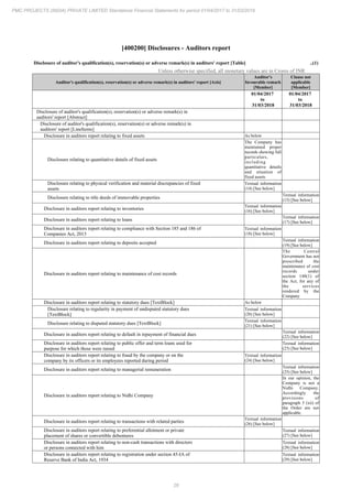 28
PMC PROJECTS (INDIA) PRIVATE LIMITED Standalone Financial Statements for period 01/04/2017 to 31/03/2018
[400200] Disclosures - Auditors report
Disclosure of auditor's qualification(s), reservation(s) or adverse remark(s) in auditors' report [Table] ..(1)
Unless otherwise specified, all monetary values are in Crores of INR
Auditor's qualification(s), reservation(s) or adverse remark(s) in auditors' report [Axis]
Auditor's
favourable remark
[Member]
Clause not
applicable
[Member]
01/04/2017
to
31/03/2018
01/04/2017
to
31/03/2018
Disclosure of auditor's qualification(s), reservation(s) or adverse remark(s) in
auditors' report [Abstract]
Disclosure of auditor's qualification(s), reservation(s) or adverse remark(s) in
auditors' report [LineItems]
Disclosure in auditors report relating to fixed assets As below
Disclosure relating to quantitative details of fixed assets
The Company has
maintained proper
records showing full
particulars,
including
quantitative details
and situation of
fixed assets
Disclosure relating to physical verification and material discrepancies of fixed
assets
Textual information
(14) [See below]
Disclosure relating to title deeds of immovable properties
Textual information
(15) [See below]
Disclosure in auditors report relating to inventories
Textual information
(16) [See below]
Disclosure in auditors report relating to loans
Textual information
(17) [See below]
Disclosure in auditors report relating to compliance with Section 185 and 186 of
Companies Act, 2013
Textual information
(18) [See below]
Disclosure in auditors report relating to deposits accepted
Textual information
(19) [See below]
Disclosure in auditors report relating to maintenance of cost records
The Central
Government has not
prescribed the
maintenance of cost
records under
section 148(1) of
the Act, for any of
the services
rendered by the
Company
Disclosure in auditors report relating to statutory dues [TextBlock] As below
Disclosure relating to regularity in payment of undisputed statutory dues
[TextBlock]
Textual information
(20) [See below]
Disclosure relating to disputed statutory dues [TextBlock]
Textual information
(21) [See below]
Disclosure in auditors report relating to default in repayment of financial dues
Textual information
(22) [See below]
Disclosure in auditors report relating to public offer and term loans used for
purpose for which those were raised
Textual information
(23) [See below]
Disclosure in auditors report relating to fraud by the company or on the
company by its officers or its employees reported during period
Textual information
(24) [See below]
Disclosure in auditors report relating to managerial remuneration
Textual information
(25) [See below]
Disclosure in auditors report relating to Nidhi Company
In our opinion, the
Company is not a
Nidhi Company.
Accordingly the
provisions of
paragraph 3 (xii) of
the Order are not
applicable
Disclosure in auditors report relating to transactions with related parties
Textual information
(26) [See below]
Disclosure in auditors report relating to preferential allotment or private
placement of shares or convertible debentures
Textual information
(27) [See below]
Disclosure in auditors report relating to non-cash transactions with directors
or persons connected with him
Textual information
(28) [See below]
Disclosure in auditors report relating to registration under section 45-IA of
Reserve Bank of India Act, 1934
Textual information
(29) [See below]
 