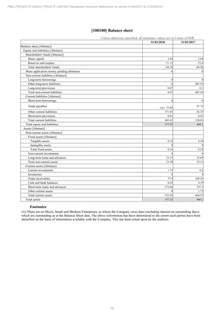 39
PMC PROJECTS (INDIA) PRIVATE LIMITED Standalone Financial Statements for period 01/04/2017 to 31/03/2018
[100100] Balance sheet
Unless otherwise specified, all monetary values are in Crores of INR
31/03/2018 31/03/2017
Balance sheet [Abstract]
Equity and liabilities [Abstract]
Shareholders' funds [Abstract]
Share capital 2.84 2.84
Reserves and surplus -71.12 -72.4
Total shareholders' funds -68.28 -69.56
Share application money pending allotment 0 0
Non-current liabilities [Abstract]
Long-term borrowings 0 0
Other long-term liabilities 0 407.55
Long-term provisions 0.07 0.1
Total non-current liabilities 0.07 407.65
Current liabilities [Abstract]
Short-term borrowings 0 0
Trade payables (A) 73.99
87.73
Other current liabilities 371.43 42.27
Short-term provisions 0.01 0.01
Total current liabilities 445.43 130.01
Total equity and liabilities 377.22 468.1
Assets [Abstract]
Non-current assets [Abstract]
Fixed assets [Abstract]
Tangible assets 0.14 0.24
Intangible assets 0 0
Total fixed assets 0.14 0.24
Non-current investments 0 0
Long-term loans and advances 23.15 22.89
Total non-current assets 23.29 23.13
Current assets [Abstract]
Current investments 1.75 0.2
Inventories 0 0
Trade receivables 77.9 105.55
Cash and bank balances 0.62 0.19
Short-term loans and advances 273.66 337.3
Other current assets 0 1.73
Total current assets 353.93 444.97
Total assets 377.22 468.1
Footnotes
(A) There are no Micro, Small and Medium Enterprises, to whom the Company owes dues (including interest on outstanding dues)
which are outstanding as at the Balance Sheet date. The above information has been determined to the extent such parties have been
identified on the basis of information available with the Company. This has been relied upon by the auditors.
 