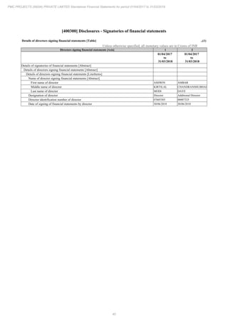 40
PMC PROJECTS (INDIA) PRIVATE LIMITED Standalone Financial Statements for period 01/04/2017 to 31/03/2018
[400300] Disclosures - Signatories of financial statements
Details of directors signing financial statements [Table] ..(1)
Unless otherwise specified, all monetary values are in Crores of INR
Directors signing financial statements [Axis] 1 2
01/04/2017
to
31/03/2018
01/04/2017
to
31/03/2018
Details of signatories of financial statements [Abstract]
Details of directors signing financial statements [Abstract]
Details of directors signing financial statements [LineItems]
Name of director signing financial statements [Abstract]
First name of director ASHWIN AMBAR
Middle name of director KIRTILAL CHANDRANSHUBHAI
Last name of director MODI DAVE
Designation of director Director Additional Director
Director identification number of director 07605305 08007325
Date of signing of financial statements by director 30/06/2018 30/06/2018
 
