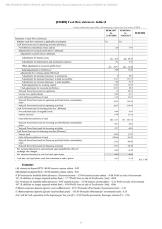 41
PMC PROJECTS (INDIA) PRIVATE LIMITED Standalone Financial Statements for period 01/04/2017 to 31/03/2018
[100400] Cash flow statement, indirect
Unless otherwise specified, all monetary values are in Crores of INR
01/04/2017
to
31/03/2018
01/04/2016
to
31/03/2017
31/03/2016
Statement of cash flows [Abstract]
Whether cash flow statement is applicable on company Yes Yes
Cash flows from used in operating activities [Abstract]
Profit before extraordinary items and tax 1.28 7.91
Adjustments for reconcile profit (loss) [Abstract]
Adjustments to profit (loss) [Abstract]
Adjustments for finance costs (A) 46.9 (B) 48.95
Adjustments for depreciation and amortisation expense 0.1 0.18
Other adjustments to reconcile profit (loss) (C) -39.71 (D) -34.28
Total adjustments to profit (loss) 7.29 14.85
Adjustments for working capital [Abstract]
Adjustments for decrease (increase) in inventories 0 28.8
Adjustments for decrease (increase) in trade receivables 31.11 137.15
Adjustments for increase (decrease) in trade payables -7.68 -91.9
Total adjustments for working capital 23.43 74.05
Total adjustments for reconcile profit (loss) 30.72 88.9
Net cash flows from (used in) operations 32 96.81
Income taxes paid (refund) 0.28 -6.31
Other inflows (outflows) of cash -1.39 33.81
Net cash flows from (used in) operating activities before extraordinary
items
30.33 136.93
Net cash flows from (used in) operating activities 30.33 136.93
Cash flows from used in investing activities [Abstract]
Proceeds from sales of tangible assets 0.04 0.07
Interest received 31.96 33.85
Other inflows (outflows) of cash (E) 63.7 (F) -103.72
Net cash flows from (used in) investing activities before extraordinary
items
95.7 -69.8
Net cash flows from (used in) investing activities 95.7 -69.8
Cash flows from used in financing activities [Abstract]
Interest paid 24.94 11.07
Other inflows (outflows) of cash -100.66 -56.95
Net cash flows from (used in) financing activities before extraordinary
items
-125.6 -68.02
Net cash flows from (used in) financing activities -125.6 -68.02
Net increase (decrease) in cash and cash equivalents before effect of
exchange rate changes
0.43 -0.89
Net increase (decrease) in cash and cash equivalents 0.43 -0.89
Cash and cash equivalents cash flow statement at end of period 0.62 0.19
(G) 1.08
Footnotes
(A) Interest on deposit/ICD : 46.89 Interest expense others : 0.01
(B) Interest on deposit/ICD : 48.94 Interest expense others : 0.01
(C) Provision for doubtful debts/advances : 0 Interest income : -33.69 Interest income others : -0.08 Profit on sale of investment :
-0.13 Liabilities no longer required written back : -5.77 Profit/ loss on sale of fixed assets (Net) : -0.04
(D) Provision for doubtful debts/advances : 0.01 Interest income : -31.94 Interest income others : -2.12 Profit on sale of investment :
-0.13 Liabilities no longer required written back : -0.04 Profit/ loss on sale of fixed assets (Net) : -0.06
(E) Inter corporate deposits (given)/ received back (net) : 65.11 Proceeds/ (Purchase) of investments (net) : -1.41
(F) Inter corporate deposits (given)/ received back (net) : -103.85 Proceeds/ (Purchase) of investments (net) : 0.13
(G) Cash & Cash equivalent at the beginning of the year (E) : 4.34 Transfer pursuant to demerger scheme (F) : -3.26
 