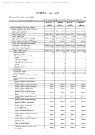 42
PMC PROJECTS (INDIA) PRIVATE LIMITED Standalone Financial Statements for period 01/04/2017 to 31/03/2018
[200100] Notes - Share capital
Disclosure of classes of share capital [Table] ..(1)
Unless otherwise specified, all monetary values are in Crores of INR
Classes of share capital [Axis] Share capital [Member] Equity shares [Member]
01/04/2017
to
31/03/2018
01/04/2016
to
31/03/2017
01/04/2017
to
31/03/2018
01/04/2016
to
31/03/2017
Disclosure of classes of share capital [Abstract]
Disclosure of classes of share capital [LineItems]
Number of shares authorised [shares] 35,00,000 [shares] 35,00,000 [shares] 35,00,000 [shares] 35,00,000
Value of shares authorised 3.5 3.5 3.5 3.5
Number of shares issued [shares] 28,38,474 [shares] 28,38,474 [shares] 28,38,474 [shares] 28,38,474
Value of shares issued 2.84 2.84 2.84 2.84
Number of shares subscribed and fully paid [shares] 28,38,474 [shares] 28,38,474 [shares] 28,38,474 [shares] 28,38,474
Value of shares subscribed and fully paid 2.84 2.84 2.84 2.84
Number of shares subscribed but not fully paid [shares] 0 [shares] 0 [shares] 0 [shares] 0
Value of shares subscribed but not fully paid 0 0 0 0
Total number of shares subscribed [shares] 28,38,474 [shares] 28,38,474 [shares] 28,38,474 [shares] 28,38,474
Total value of shares subscribed 2.84 2.84 2.84 2.84
Value of shares paid-up [Abstract]
Number of shares paid-up [shares] 28,38,474 [shares] 28,38,474 [shares] 28,38,474 [shares] 28,38,474
Value of shares called 2.84 2.84 2.84 2.84
Calls unpaid [Abstract]
Calls unpaid by directors and officers
[Abstract]
Calls unpaid by directors 0 0 0 0
Calls unpaid by officers 0 0 0 0
Total calls unpaid by directors and
officers
0 0 0 0
Calls unpaid by others 0 0 0 0
Total calls unpaid 0 0 0 0
Forfeited shares 0 0 0 0
Forfeited shares reissued 0 0 0 0
Value of shares paid-up 2.84 2.84 2.84 2.84
Reconciliation of number of shares outstanding
[Abstract]
Changes in number of shares outstanding
[Abstract]
Increase in number of shares outstanding
[Abstract]
Number of shares issued in public offering [shares] 0 [shares] 0 [shares] 0 [shares] 0
Number of shares issued as bonus shares [shares] 0 [shares] 0 [shares] 0 [shares] 0
Number of shares issued as rights [shares] 0 [shares] 0 [shares] 0 [shares] 0
Number of shares issued in private
placement arising out of conversion of
debentures preference shares during
period
[shares] 0 [shares] 0 [shares] 0 [shares] 0
Number of shares issued in other private
placement
[shares] 0 [shares] 0 [shares] 0 [shares] 0
Number of shares issued as preferential
allotment arising out of conversion of
debentures preference shares during
period
[shares] 0 [shares] 0 [shares] 0 [shares] 0
Number of shares issued as other
preferential allotment
[shares] 0 [shares] 0 [shares] 0 [shares] 0
Number of shares allotted for
contracts without payment received
in cash
[shares] 0 [shares] 0 [shares] 0 [shares] 0
Number of shares issued under scheme of
amalgamation
[shares] 0 [shares] 0 [shares] 0 [shares] 0
Number of other issues of shares [shares] 0 [shares] 0 [shares] 0 [shares] 0
Number of shares issued under employee
stock option plan
[shares] 0 [shares] 0 [shares] 0 [shares] 0
Number of other issue of shares
arising out of conversion of
securities
[shares] 0 [shares] 0 [shares] 0 [shares] 0
Total aggregate number of shares issued
during period
[shares] 0 [shares] 0 [shares] 0 [shares] 0
 