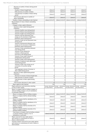 43
PMC PROJECTS (INDIA) PRIVATE LIMITED Standalone Financial Statements for period 01/04/2017 to 31/03/2018
Decrease in number of shares during period
[Abstract]
Number of shares bought back [shares] 0 [shares] 0 [shares] 0 [shares] 0
Other decrease in number of shares [shares] 0 [shares] 0 [shares] 0 [shares] 0
Total decrease in number of shares during
period
[shares] 0 [shares] 0 [shares] 0 [shares] 0
Total increase (decrease) in number of
shares outstanding
[shares] 0 [shares] 0 [shares] 0 [shares] 0
Number of shares outstanding at end of period [shares] 28,38,474 [shares] 28,38,474 [shares] 28,38,474 [shares] 28,38,474
Reconciliation of value of shares outstanding
[Abstract]
Changes in share capital [Abstract]
Increase in share capital during period
[Abstract]
Amount of public issue during period 0 0 0 0
Amount of bonus issue during period 0 0 0 0
Amount of rights issue during period 0 0 0 0
Amount of private placement issue
arising out of conversion of debentures
preference shares during period
0 0 0 0
Amount of other private placement issue
during period
0 0 0 0
Amount of preferential allotment issue
arising out of conversion of debentures
preference shares during period
0 0 0 0
Amount of other preferential allotment
issue during period
0 0 0 0
Amount of issue allotted for
contracts without payment
received in cash during period
0 0 0 0
Amount of issue under scheme of
amalgamation during period
0 0 0 0
Amount of other issues during period 0 0 0 0
Amount of employee stock option plan
issued during period
0 0 0 0
Amount of other issue arising out of
conversion of securities during
period
0 0 0 0
Total aggregate amount of increase in
share capital during period
0 0 0 0
Decrease in share capital during period
[Abstract]
Decrease in amount of shares bought back 0 0 0 0
Other decrease in amount of shares 0 0 0 0
Total decrease in share capital during
period
0 0 0 0
Total increase (decrease) in share capital 0 0 0 0
Share capital at end of period 2.84 2.84 2.84 2.84
Rights preferences and restrictions attaching
to class of share capital
Textual information
(31) [See below]
Textual information
(32) [See below]
Textual information
(33) [See below]
Textual information
(34) [See below]
Shares in company held by holding company or
ultimate holding company or by its subsidiaries
or associates [Abstract]
Shares in company held by holding company [shares] 28,38,474 [shares] 28,38,474 [shares] 28,38,474 [shares] 28,38,474
Shares in company held by ultimate holding
company
[shares] 0 [shares] 0 [shares] 0 [shares] 0
Shares in company held by subsidiaries of its
holding company
[shares] 0 [shares] 0 [shares] 0 [shares] 0
Shares in company held by subsidiaries of its
ultimate holding company
[shares] 0 [shares] 0 [shares] 0 [shares] 0
Shares in company held by associates of its
holding company
[shares] 0 [shares] 0 [shares] 0 [shares] 0
Shares in company held by associates of its
ultimate holding company
[shares] 0 [shares] 0 [shares] 0 [shares] 0
Total shares in company held by holding company
or ultimate holding company or by its
subsidiaries or associates
[shares] 28,38,474 [shares] 28,38,474 [shares] 28,38,474 [shares] 28,38,474
Shares reserved for issue under options
and contracts or commitments for sale of
shares or disinvestment
[shares] 0 [shares] 0 [shares] 0 [shares] 0
Amount of shares reserved for issue under options
and contracts or commitments for sale of shares or
disinvestment
0 0 0 0
 