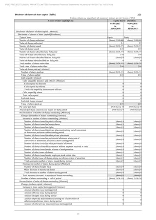 45
PMC PROJECTS (INDIA) PRIVATE LIMITED Standalone Financial Statements for period 01/04/2017 to 31/03/2018
Disclosure of classes of share capital [Table] ..(2)
Unless otherwise specified, all monetary values are in Crores of INR
Classes of share capital [Axis] Equity shares 1 [Member]
01/04/2017
to
31/03/2018
01/04/2016
to
31/03/2017
Disclosure of classes of share capital [Abstract]
Disclosure of classes of share capital [LineItems]
Type of share Equity Equity
Number of shares authorised [shares] 35,00,000 [shares] 35,00,000
Value of shares authorised 3.5 3.5
Number of shares issued [shares] 28,38,474 [shares] 28,38,474
Value of shares issued 2.84 2.84
Number of shares subscribed and fully paid [shares] 28,38,474 [shares] 28,38,474
Value of shares subscribed and fully paid 2.84 2.84
Number of shares subscribed but not fully paid [shares] 0 [shares] 0
Value of shares subscribed but not fully paid 0 0
Total number of shares subscribed [shares] 28,38,474 [shares] 28,38,474
Total value of shares subscribed 2.84 2.84
Value of shares paid-up [Abstract]
Number of shares paid-up [shares] 28,38,474 [shares] 28,38,474
Value of shares called 2.84 2.84
Calls unpaid [Abstract]
Calls unpaid by directors and officers [Abstract]
Calls unpaid by directors 0 0
Calls unpaid by officers 0 0
Total calls unpaid by directors and officers 0 0
Calls unpaid by others 0 0
Total calls unpaid 0 0
Forfeited shares 0 0
Forfeited shares reissued 0 0
Value of shares paid-up 2.84 2.84
Par value per share [INR/shares] 10 [INR/shares] 10
Amount per share called in case shares not fully called [INR/shares] 0 [INR/shares] 0
Reconciliation of number of shares outstanding [Abstract]
Changes in number of shares outstanding [Abstract]
Increase in number of shares outstanding [Abstract]
Number of shares issued in public offering [shares] 0 [shares] 0
Number of shares issued as bonus shares [shares] 0 [shares] 0
Number of shares issued as rights [shares] 0 [shares] 0
Number of shares issued in private placement arising out of conversion
of debentures preference shares during period
[shares] 0 [shares] 0
Number of shares issued in other private placement [shares] 0 [shares] 0
Number of shares issued as preferential allotment arising out of
conversion of debentures preference shares during period
[shares] 0 [shares] 0
Number of shares issued as other preferential allotment [shares] 0 [shares] 0
Number of shares allotted for contracts without payment received in cash [shares] 0 [shares] 0
Number of shares issued under scheme of amalgamation [shares] 0 [shares] 0
Number of other issues of shares [shares] 0 [shares] 0
Number of shares issued under employee stock option plan [shares] 0 [shares] 0
Number of other issue of shares arising out of conversion of securities [shares] 0 [shares] 0
Total aggregate number of shares issued during period [shares] 0 [shares] 0
Decrease in number of shares during period [Abstract]
Number of shares bought back [shares] 0 [shares] 0
Other decrease in number of shares [shares] 0 [shares] 0
Total decrease in number of shares during period [shares] 0 [shares] 0
Total increase (decrease) in number of shares outstanding [shares] 0 [shares] 0
Number of shares outstanding at end of period [shares] 28,38,474 [shares] 28,38,474
Reconciliation of value of shares outstanding [Abstract]
Changes in share capital [Abstract]
Increase in share capital during period [Abstract]
Amount of public issue during period 0 0
Amount of bonus issue during period 0 0
Amount of rights issue during period 0 0
Amount of private placement issue arising out of conversion of
debentures preference shares during period
0 0
Amount of other private placement issue during period 0 0
 