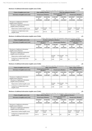 49
PMC PROJECTS (INDIA) PRIVATE LIMITED Standalone Financial Statements for period 01/04/2017 to 31/03/2018
Disclosure of additional information tangible assets [Table] ..(2)
Unless otherwise specified, all monetary values are in Crores of INR
Classes of tangible assets [Axis] Other building [Member] Plant and equipment [Member]
Sub classes of tangible assets [Axis] Owned assets [Member]
Owned and leased assets
[Member]
Owned assets [Member]
01/04/2017
to
31/03/2018
01/04/2016
to
31/03/2017
01/04/2017
to
31/03/2018
01/04/2016
to
31/03/2017
01/04/2017
to
31/03/2018
01/04/2016
to
31/03/2017
Disclosure of additional information
tangible assets [Abstract]
Disclosure of additional information
tangible assets [LineItems]
Depreciation method tangible assets
Straight Line
Value
Straight Line
Value
- -
Straight Line
Value
Straight Line
Value
Useful lives or depreciation rates
tangible assets
0 Or 30 0 Or 30 NA NA 15.00 15.00
Disclosure of additional information tangible assets [Table] ..(3)
Unless otherwise specified, all monetary values are in Crores of INR
Classes of tangible assets [Axis] Furniture and fixtures [Member] Vehicles [Member]
Sub classes of tangible assets [Axis]
Owned and leased assets
[Member]
Owned assets [Member]
Owned and leased assets
[Member]
01/04/2017
to
31/03/2018
01/04/2016
to
31/03/2017
01/04/2017
to
31/03/2018
01/04/2016
to
31/03/2017
01/04/2017
to
31/03/2018
01/04/2016
to
31/03/2017
Disclosure of additional information
tangible assets [Abstract]
Disclosure of additional information
tangible assets [LineItems]
Depreciation method tangible assets - -
Straight Line
Value
Straight Line
Value
- -
Useful lives or depreciation rates
tangible assets
NA NA 10.00 10.00 NA NA
Disclosure of additional information tangible assets [Table] ..(4)
Unless otherwise specified, all monetary values are in Crores of INR
Classes of tangible assets [Axis] Ships vessels [Member] Motor vehicles [Member]
Sub classes of tangible assets [Axis]
Owned and leased assets
[Member]
Owned assets [Member]
Owned and leased assets
[Member]
01/04/2017
to
31/03/2018
01/04/2016
to
31/03/2017
01/04/2017
to
31/03/2018
01/04/2016
to
31/03/2017
01/04/2017
to
31/03/2018
01/04/2016
to
31/03/2017
Disclosure of additional information
tangible assets [Abstract]
Disclosure of additional information
tangible assets [LineItems]
Depreciation method tangible assets - -
Straight Line
Value
Straight Line
Value
- -
Useful lives or depreciation rates
tangible assets
NA NA 14.00 14.00 NA NA
Disclosure of additional information tangible assets [Table] ..(5)
Unless otherwise specified, all monetary values are in Crores of INR
Classes of tangible assets [Axis] Motor vehicles [Member] Office equipment [Member]
Sub classes of tangible assets [Axis] Owned assets [Member]
Owned and leased assets
[Member]
Owned assets [Member]
01/04/2017
to
31/03/2018
01/04/2016
to
31/03/2017
01/04/2017
to
31/03/2018
01/04/2016
to
31/03/2017
01/04/2017
to
31/03/2018
01/04/2016
to
31/03/2017
Disclosure of additional information
tangible assets [Abstract]
Disclosure of additional information
tangible assets [LineItems]
Depreciation method tangible assets
Straight Line
Value
Straight Line
Value
- -
Straight Line
Value
Straight Line
Value
Useful lives or depreciation rates
tangible assets
8 Or 10 8 Or 10 NA NA 5.00 5.00
 