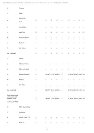 18
PMC PROJECTS (INDIA) PRIVATE LIMITED Standalone Financial Statements for period 01/04/2018 to 31/03/2019
A. Promoter
1 Indian
a)
Individuals/
HUF
-- -- -- -- -- -- -- -- --
b) Central Govt. -- -- -- -- -- -- -- -- --
c) State Govt. -- -- -- -- -- -- -- -- --
d) Bodies Corporate -- -- -- -- -- -- -- -- --
e) Banks/FI -- -- -- -- -- -- -- -- --
f) Any Others -- -- -- -- -- -- -- -- --
Sub Total(A)(1) -- -- -- -- -- -- -- -- --
2 Foreign
a) NRIs-Individuals -- -- -- -- -- -- -- -- --
b) Other-Individuals -- -- -- -- -- -- -- -- --
c) Bodies Corporate* -- 2838474 2838474 100% -- 2838474 2838474 100% Nil
d) Banks/FI -- -- -- -- -- -- -- -- --
e) Any Other -- -- -- -- -- -- -- -- --
Sub Total(A)(2) -- 2838474 2838474 100% -- 2838474 2838474 100% Nil
Total Shareholding
of Promoter and
Promoter Group
(A)= (A)(1)+(A)(2)
-- 2838474 2838474 100% -- 2838474 2838474 100% Nil
B. Public shareholding
1 Institutions
a) Mutual Funds/ UTI -- -- -- -- -- -- -- -- --
b) Banks/FI -- -- -- -- -- -- -- -- --
 