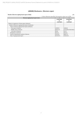 2
PMC PROJECTS (INDIA) PRIVATE LIMITED Standalone Financial Statements for period 01/04/2018 to 31/03/2019
[400400] Disclosures - Directors report
Details of directors signing board report [Table] ..(1)
Unless otherwise specified, all monetary values are in INR
Directors signing board report [Axis] 1 2
01/04/2018
to
31/03/2019
01/04/2018
to
31/03/2019
Details of signatories of board report [Abstract]
Details of directors signing board report [LineItems]
Name of director signing board report [Abstract]
First name of director ASHWIN AMBAR
Middle name of director KIRTILAL CHANDRANSHUBHAI
Last name of director MODI DAVE
Designation of director Director Director
Director identification number of director 07605305 08007325
Date of signing board report 05/08/2019 05/08/2019
 