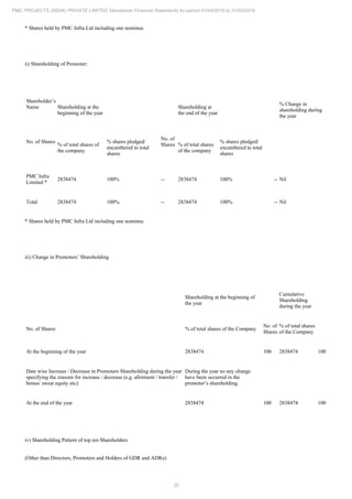 20
PMC PROJECTS (INDIA) PRIVATE LIMITED Standalone Financial Statements for period 01/04/2018 to 31/03/2019
* Shares held by PMC Infra Ltd including one nominee.
ii) Shareholding of Promoter:
Shareholder’s
Name Shareholding at the
beginning of the year
Shareholding at
the end of the year
% Change in
shareholding during
the year
No. of Shares
% of total shares of
the company
% shares pledged/
encumbered to total
shares
No. of
Shares % of total shares
of the company
% shares pledged/
encumbered to total
shares
PMC Infra
Limited *
2838474 100% -- 2838474 100% -- Nil
Total 2838474 100% -- 2838474 100% -- Nil
* Shares held by PMC Infra Ltd including one nominee.
iii) Change in Promoters’ Shareholding
Shareholding at the beginning of
the year
Cumulative
Shareholding
during the year
No. of Shares % of total shares of the Company
No. of
Shares
% of total shares
of the Company
At the beginning of the year 2838474 100 2838474 100
Date wise Increase / Decrease in Promoters Shareholding during the year
specifying the reasons for increase / decrease (e.g. allotment / transfer /
bonus/ sweat equity etc):
During the year no any change
have been occurred in the
promoter’s shareholding.
At the end of the year 2838474 100 2838474 100
iv) Shareholding Pattern of top ten Shareholders
(Other than Directors, Promoters and Holders of GDR and ADRs):
 