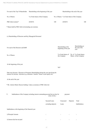 21
PMC PROJECTS (INDIA) PRIVATE LIMITED Standalone Financial Statements for period 01/04/2018 to 31/03/2019
For each of the Top 10 Shareholder Shareholding at the beginning of the year Shareholding at the end of the year
No. of Shares % of total shares of the Company No. of Shares % of total shares of the Company
PMC Infra Limited * 2838474 100 2838474 100
* Shares held by PMC Infra Ltd including one nominee.
(v) Shareholding of Directors and Key Managerial Personnel
For each of the Directors and KMP
Shareholding at the
beginning of the year
Shareholding at
the end of the
year
No. of Shares
% of total shares of
the Company
No. of
Shares
% of total shares
of the Company
At the beginning of the year
Nil*
Date wise Increase / Decrease in Promoters Shareholding during the year specifying the
reasons for increase / decrease (e.g. allotment / transfer / bonus/ sweat equity etc):
At the end of the year
* Mr. Ashwin Modi, Director holding 1 share as nominee of PMC Infra Ltd
V. Indebtedness of the Company including interest outstanding/accrued but not due for payment
(Amt. In Rs.)
Secured Loans
excluding deposits
Unsecured
Loans
Deposits Total
Indebtedness
Indebtedness at the beginning of the financial year
i) Principal Amount - - - -
ii) Interest due but not paid - - - -
 