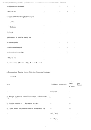 22
PMC PROJECTS (INDIA) PRIVATE LIMITED Standalone Financial Statements for period 01/04/2018 to 31/03/2019
iii) Interest accrued but not due - - - -
Total (i+ ii+ iii) - - - -
Change in Indebtedness during the financial year
· Addition - - - -
· Reduction - - - -
Net Change - - - -
Indebtedness at the end of the financial year
i) Principal Amount - - - -
ii) Interest due but not paid - - - -
iii) Interest accrued but not due - - - -
Total (i+ ii+ iii) - - - -
VI. Remuneration of Directors and Key Managerial Personnel:
A. Remuneration to Managing Director, Whole-time Directors and/or Manager:
( Amount In Rs.)
Sr No Particulars of Remuneration
Ashwin
Modi
(Director)
Total
Amount
1 Gross salary --
a) Salary as per provisions contained in section 17(1) of the Income-tax Act,
1961
-- --
b) Value of perquisites u/s 17(2) Income-tax Act, 1961 -- --
c) Profits in lieu of salary under section 17(3) Income-tax Act, 1961 -- --
2 Stock Option -- --
3 Sweat Equity -- --
 