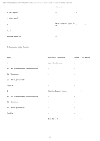 23
PMC PROJECTS (INDIA) PRIVATE LIMITED Standalone Financial Statements for period 01/04/2018 to 31/03/2019
4 Commission -- --
- as % of profit -- --
- others, specify -- --
5
Others-contribution towards PF
etc.
-- --
Total --
Ceiling as per the Act --
B. Remuneration to other Directors:
Sr No Particulars of Remuneration Director Total Amount
1 Independent Directors - -
a) Fee for attending board committee meetings - -
b) Commission - -
c) Others, please specify - -
Total (1) - -
2 Other Non-Executive Directors - -
a) Fee for attending board committee meetings - -
b) Commission - -
c) Others, please specify - -
Total (2) - -
Total (B)= (1+2) - -
 