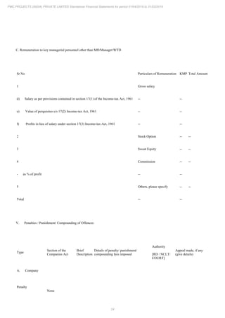 24
PMC PROJECTS (INDIA) PRIVATE LIMITED Standalone Financial Statements for period 01/04/2018 to 31/03/2019
C. Remuneration to key managerial personnel other than MD/Manager/WTD
Sr No Particulars of Remuneration KMP Total Amount
1 Gross salary
d) Salary as per provisions contained in section 17(1) of the Income-tax Act, 1961 -- --
e) Value of perquisites u/s 17(2) Income-tax Act, 1961 -- --
f) Profits in lieu of salary under section 17(3) Income-tax Act, 1961 -- --
2 Stock Option -- --
3 Sweat Equity -- --
4 Commission -- --
- as % of profit -- --
5 Others, please specify -- --
Total -- --
V. Penalties / Punishment/ Compounding of Offences:
Type
Section of the
Companies Act
Brief
Description
Details of penalty/ punishment/
compounding fees imposed
Authority
[RD / NCLT/
COURT]
Appeal made, if any
(give details)
A. Company
Penalty
None
 