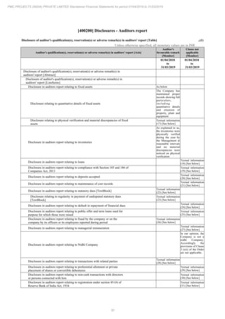 30
PMC PROJECTS (INDIA) PRIVATE LIMITED Standalone Financial Statements for period 01/04/2018 to 31/03/2019
[400200] Disclosures - Auditors report
Disclosure of auditor's qualification(s), reservation(s) or adverse remark(s) in auditors' report [Table] ..(1)
Unless otherwise specified, all monetary values are in INR
Auditor's qualification(s), reservation(s) or adverse remark(s) in auditors' report [Axis]
Auditor's
favourable remark
[Member]
Clause not
applicable
[Member]
01/04/2018
to
31/03/2019
01/04/2018
to
31/03/2019
Disclosure of auditor's qualification(s), reservation(s) or adverse remark(s) in
auditors' report [Abstract]
Disclosure of auditor's qualification(s), reservation(s) or adverse remark(s) in
auditors' report [LineItems]
Disclosure in auditors report relating to fixed assets As below
Disclosure relating to quantitative details of fixed assets
The Company has
maintained proper
records showing full
particulars,
including
quantitative details
and situation of
property, plant and
equipment
Disclosure relating to physical verification and material discrepancies of fixed
assets
Textual information
(17) [See below]
Disclosure in auditors report relating to inventories
As explained to us,
the inventories were
physically verified
during the year by
the Management at
reasonable intervals
and no material
discrepancies were
noticed on physical
verification
Disclosure in auditors report relating to loans
Textual information
(18) [See below]
Disclosure in auditors report relating to compliance with Section 185 and 186 of
Companies Act, 2013
Textual information
(19) [See below]
Disclosure in auditors report relating to deposits accepted
Textual information
(20) [See below]
Disclosure in auditors report relating to maintenance of cost records
Textual information
(21) [See below]
Disclosure in auditors report relating to statutory dues [TextBlock]
Textual information
(22) [See below]
Disclosure relating to regularity in payment of undisputed statutory dues
[TextBlock]
Textual information
(23) [See below]
Disclosure in auditors report relating to default in repayment of financial dues
Textual information
(24) [See below]
Disclosure in auditors report relating to public offer and term loans used for
purpose for which those were raised
Textual information
(25) [See below]
Disclosure in auditors report relating to fraud by the company or on the
company by its officers or its employees reported during period
Textual information
(26) [See below]
Disclosure in auditors report relating to managerial remuneration
Textual information
(27) [See below]
Disclosure in auditors report relating to Nidhi Company
In our opinion, the
Company is not a
nidhi Company.
Accordingly the
provisions of Clause
3 (xii) of the Order
are not applicable.
Disclosure in auditors report relating to transactions with related parties
Textual information
(28) [See below]
Disclosure in auditors report relating to preferential allotment or private
placement of shares or convertible debentures
Textual information
(29) [See below]
Disclosure in auditors report relating to non-cash transactions with directors
or persons connected with him
Textual information
(30) [See below]
Disclosure in auditors report relating to registration under section 45-IA of
Reserve Bank of India Act, 1934
Textual information
(31) [See below]
 