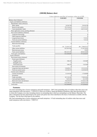 40
PMC PROJECTS (INDIA) PRIVATE LIMITED Standalone Financial Statements for period 01/04/2018 to 31/03/2019
[100100] Balance sheet
Unless otherwise specified, all monetary values are in INR
31/03/2019 31/03/2018
Balance sheet [Abstract]
Equity and liabilities [Abstract]
Shareholders' funds [Abstract]
Share capital 2,83,84,740 2,83,84,740
Reserves and surplus -70,75,38,435 -71,11,37,175
Total shareholders' funds -67,91,53,695 -68,27,52,435
Share application money pending allotment 0 0
Non-current liabilities [Abstract]
Long-term borrowings 0 0
Other long-term liabilities 0 0
Long-term provisions 0 7,32,142
Total non-current liabilities 0 7,32,142
Current liabilities [Abstract]
Short-term borrowings 0 0
Trade payables (A) 71,39,55,718 (B) 73,98,97,213
Other current liabilities 128,70,67,664 371,42,70,262
Short-term provisions 0 59,205
Total current liabilities 200,10,23,382 445,42,26,680
Total equity and liabilities 132,18,69,687 377,22,06,387
Assets [Abstract]
Non-current assets [Abstract]
Fixed assets [Abstract]
Tangible assets 9,00,158 13,85,400
Intangible assets 0 0
Total fixed assets 9,00,158 13,85,400
Non-current investments 0 0
Long-term loans and advances 12,86,09,217 23,15,23,109
Total non-current assets 12,95,09,375 23,29,08,509
Current assets [Abstract]
Current investments 6,18,44,483 1,75,00,000
Inventories 0 0
Trade receivables 92,71,01,401 77,89,92,698
Cash and bank balances 50,29,356 62,23,990
Short-term loans and advances 19,83,85,072 273,65,81,190
Total current assets 119,23,60,312 353,92,97,878
Total assets 132,18,69,687 377,22,06,387
Footnotes
(A) Total outstanding dues of micro enterprises and small enterprises : 2495 Total outstanding dues of creditors other than micro and
small enterprises (refer note below) : 713953223 i) There are no Micro, Small and Medium Enterprises other than disclosed above,
to whom the Company owes dues (including interest on outstanding dues) which are outstanding as at the Balance Sheet date. The
above information has been determined to the extent such parties have been identified on the basis of information available with the
Company. This has been relied upon by the auditors.
(B) Total outstanding dues of micro enterprises and small enterprises : 0 Total outstanding dues of creditors other than micro and
small enterprises (refer note below) : 739897213
 