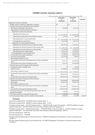 42
PMC PROJECTS (INDIA) PRIVATE LIMITED Standalone Financial Statements for period 01/04/2018 to 31/03/2019
[100400] Cash flow statement, indirect
Unless otherwise specified, all monetary values are in INR
01/04/2018
to
31/03/2019
01/04/2017
to
31/03/2018
31/03/2017
Statement of cash flows [Abstract]
Whether cash flow statement is applicable on company Yes Yes
Cash flows from used in operating activities [Abstract]
Profit before extraordinary items and tax 35,98,740 1,27,93,734
Adjustments for reconcile profit (loss) [Abstract]
Adjustments to profit (loss) [Abstract]
Adjustments for finance costs (A) 26,47,96,626 (B) 46,90,29,620
Adjustments for depreciation and amortisation expense 4,85,242 9,97,447
Other adjustments to reconcile profit (loss) (C) -22,70,36,488 (D) -39,71,12,955
Total adjustments to profit (loss) 3,82,45,380 7,29,14,112
Adjustments for working capital [Abstract]
Adjustments for decrease (increase) in trade receivables -14,81,08,703 31,10,67,647
Adjustments for decrease (increase) in other current assets (E) 5,62,81,766 (F) -1,39,16,450
Adjustments for increase (decrease) in trade payables -2,11,24,518 -7,68,25,125
Total adjustments for working capital -11,29,51,455 22,03,26,072
Total adjustments for reconcile profit (loss) -7,47,06,075 29,32,40,184
Net cash flows from (used in) operations -7,11,07,335 30,60,33,918
Income taxes paid (refund) -6,87,52,180 27,84,957
Other inflows (outflows) of cash 0 -1
Net cash flows from (used in) operating activities before extraordinary
items
-23,55,155 30,32,48,960
Net cash flows from (used in) operating activities -23,55,155 30,32,48,960
Cash flows from used in investing activities [Abstract]
Proceeds from sales of tangible assets 0 4,07,814
Interest received 17,18,64,912 31,96,43,940
Other inflows (outflows) of cash (G) 248,67,57,464 (H) 63,70,08,427
Net cash flows from (used in) investing activities before extraordinary
items
265,86,22,376 95,70,60,181
Net cash flows from (used in) investing activities 265,86,22,376 95,70,60,181
Cash flows from used in financing activities [Abstract]
Repayments of borrowings 199,34,00,000 100,66,00,000
Interest paid 66,40,61,855 24,94,07,745
Other inflows (outflows) of cash 0 1
Net cash flows from (used in) financing activities before extraordinary
items
-265,74,61,855 -125,60,07,744
Net cash flows from (used in) financing activities -265,74,61,855 -125,60,07,744
Net increase (decrease) in cash and cash equivalents before effect of
exchange rate changes
-11,94,634 43,01,397
Net increase (decrease) in cash and cash equivalents -11,94,634 43,01,397
Cash and cash equivalents cash flow statement at end of period 50,29,356 62,23,990 19,22,593
Footnotes
(A) Interest on deposit/ICD : 264796626 Interest expense others : 0
(B) Interest on deposit/ICD : 468892515 Interest expense others : 137105
(C) Interest income others : -13971553 Interest income : -171864912 Profit on sale of investment : -1054330 Liabilities no longer
required written back : -40145693 Profit/ (loss) from sale of Property, Plant and Equipment : 0
(D) Interest income others : -746109 Interest income : -336912947 Profit on sale of investment : -1333853 Liabilities no longer
required written back : -57712232 Profit/ (loss) from sale of Property, Plant and Equipment : -407814
(E) Loans and advances : 56281766
(F) Loans and advances : -13916450
(G) Inter corporate deposits (given)/ received back (net) : 2530047616 Redemption/ (Investment) of current investments (net) :
-43290152
(H) Inter corporate deposits (given)/ received back (net) : 651140655 Redemption/ (Investment) of current investments (net) :
-14132228
 