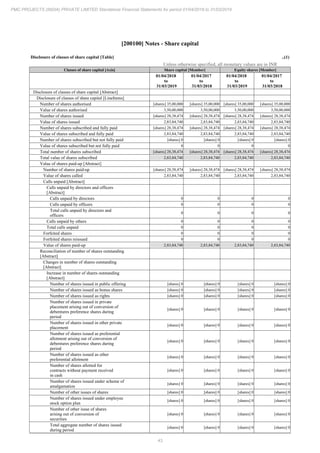 43
PMC PROJECTS (INDIA) PRIVATE LIMITED Standalone Financial Statements for period 01/04/2018 to 31/03/2019
[200100] Notes - Share capital
Disclosure of classes of share capital [Table] ..(1)
Unless otherwise specified, all monetary values are in INR
Classes of share capital [Axis] Share capital [Member] Equity shares [Member]
01/04/2018
to
31/03/2019
01/04/2017
to
31/03/2018
01/04/2018
to
31/03/2019
01/04/2017
to
31/03/2018
Disclosure of classes of share capital [Abstract]
Disclosure of classes of share capital [LineItems]
Number of shares authorised [shares] 35,00,000 [shares] 35,00,000 [shares] 35,00,000 [shares] 35,00,000
Value of shares authorised 3,50,00,000 3,50,00,000 3,50,00,000 3,50,00,000
Number of shares issued [shares] 28,38,474 [shares] 28,38,474 [shares] 28,38,474 [shares] 28,38,474
Value of shares issued 2,83,84,740 2,83,84,740 2,83,84,740 2,83,84,740
Number of shares subscribed and fully paid [shares] 28,38,474 [shares] 28,38,474 [shares] 28,38,474 [shares] 28,38,474
Value of shares subscribed and fully paid 2,83,84,740 2,83,84,740 2,83,84,740 2,83,84,740
Number of shares subscribed but not fully paid [shares] 0 [shares] 0 [shares] 0 [shares] 0
Value of shares subscribed but not fully paid 0 0 0 0
Total number of shares subscribed [shares] 28,38,474 [shares] 28,38,474 [shares] 28,38,474 [shares] 28,38,474
Total value of shares subscribed 2,83,84,740 2,83,84,740 2,83,84,740 2,83,84,740
Value of shares paid-up [Abstract]
Number of shares paid-up [shares] 28,38,474 [shares] 28,38,474 [shares] 28,38,474 [shares] 28,38,474
Value of shares called 2,83,84,740 2,83,84,740 2,83,84,740 2,83,84,740
Calls unpaid [Abstract]
Calls unpaid by directors and officers
[Abstract]
Calls unpaid by directors 0 0 0 0
Calls unpaid by officers 0 0 0 0
Total calls unpaid by directors and
officers
0 0 0 0
Calls unpaid by others 0 0 0 0
Total calls unpaid 0 0 0 0
Forfeited shares 0 0 0 0
Forfeited shares reissued 0 0 0 0
Value of shares paid-up 2,83,84,740 2,83,84,740 2,83,84,740 2,83,84,740
Reconciliation of number of shares outstanding
[Abstract]
Changes in number of shares outstanding
[Abstract]
Increase in number of shares outstanding
[Abstract]
Number of shares issued in public offering [shares] 0 [shares] 0 [shares] 0 [shares] 0
Number of shares issued as bonus shares [shares] 0 [shares] 0 [shares] 0 [shares] 0
Number of shares issued as rights [shares] 0 [shares] 0 [shares] 0 [shares] 0
Number of shares issued in private
placement arising out of conversion of
debentures preference shares during
period
[shares] 0 [shares] 0 [shares] 0 [shares] 0
Number of shares issued in other private
placement
[shares] 0 [shares] 0 [shares] 0 [shares] 0
Number of shares issued as preferential
allotment arising out of conversion of
debentures preference shares during
period
[shares] 0 [shares] 0 [shares] 0 [shares] 0
Number of shares issued as other
preferential allotment
[shares] 0 [shares] 0 [shares] 0 [shares] 0
Number of shares allotted for
contracts without payment received
in cash
[shares] 0 [shares] 0 [shares] 0 [shares] 0
Number of shares issued under scheme of
amalgamation
[shares] 0 [shares] 0 [shares] 0 [shares] 0
Number of other issues of shares [shares] 0 [shares] 0 [shares] 0 [shares] 0
Number of shares issued under employee
stock option plan
[shares] 0 [shares] 0 [shares] 0 [shares] 0
Number of other issue of shares
arising out of conversion of
securities
[shares] 0 [shares] 0 [shares] 0 [shares] 0
Total aggregate number of shares issued
during period
[shares] 0 [shares] 0 [shares] 0 [shares] 0
 