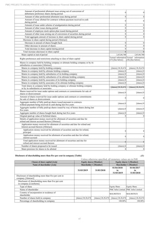 47
PMC PROJECTS (INDIA) PRIVATE LIMITED Standalone Financial Statements for period 01/04/2018 to 31/03/2019
Amount of preferential allotment issue arising out of conversion of
debentures preference shares during period
0 0
Amount of other preferential allotment issue during period 0 0
Amount of issue allotted for contracts without payment received in cash
during period
0 0
Amount of issue under scheme of amalgamation during period 0 0
Amount of other issues during period 0 0
Amount of employee stock option plan issued during period 0 0
Amount of other issue arising out of conversion of securities during period 0 0
Total aggregate amount of increase in share capital during period 0 0
Decrease in share capital during period [Abstract]
Decrease in amount of shares bought back 0 0
Other decrease in amount of shares 0 0
Total decrease in share capital during period 0 0
Total increase (decrease) in share capital 0 0
Share capital at end of period 2,83,84,740 2,83,84,740
Rights preferences and restrictions attaching to class of share capital
Textual information
(37) [See below]
Textual information
(38) [See below]
Shares in company held by holding company or ultimate holding company or by its
subsidiaries or associates [Abstract]
Shares in company held by holding company [shares] 28,38,474 [shares] 28,38,474
Shares in company held by ultimate holding company [shares] 0 [shares] 0
Shares in company held by subsidiaries of its holding company [shares] 0 [shares] 0
Shares in company held by subsidiaries of its ultimate holding company [shares] 0 [shares] 0
Shares in company held by associates of its holding company [shares] 0 [shares] 0
Shares in company held by associates of its ultimate holding company [shares] 0 [shares] 0
Total shares in company held by holding company or ultimate holding company
or by its subsidiaries or associates
[shares] 28,38,474 [shares] 28,38,474
Shares reserved for issue under options and contracts or commitments for sale of
shares or disinvestment
[shares] 0 [shares] 0
Amount of shares reserved for issue under options and contracts or commitments
for sale of shares or disinvestment
0 0
Aggregate number of fully paid-up shares issued pursuant to contracts
without payment being received in cash during last five years
[shares] 0 [shares] 0
Aggregate number of fully paid-up shares issued by way of bonus shares during last
five years
[shares] 0 [shares] 0
Aggregate number of shares bought back during last five years [shares] 0 [shares] 0
Original paid-up value of forfeited shares 0 0
Details of application money received for allotment of securities and due for
refund and interest accrued thereon [Abstract]
Application money received for allotment of securities and due for refund and
interest accrued thereon [Abstract]
Application money received for allotment of securities and due for refund,
principal
0 0
Application money received for allotment of securities and due for refund,
interest accrued
0 0
Total application money received for allotment of securities and due for
refund and interest accrued thereon
0 0
Number of shares proposed to be issued [shares] 0 [shares] 0
Share premium for shares to be allotted 0 0
Disclosure of shareholding more than five per cent in company [Table] ..(1)
Unless otherwise specified, all monetary values are in INR
Classes of share capital [Axis] Equity shares [Member] Equity shares 1 [Member]
Name of shareholder [Axis] Shareholder 1 [Member] Shareholder 1 [Member]
31/03/2019 31/03/2018
01/04/2018
to
31/03/2019
01/04/2017
to
31/03/2018
Disclosure of shareholding more than five per cent in
company [Abstract]
Disclosure of shareholding more than five per cent
in company [LineItems]
Type of share Equity Share Equity Share
Name of shareholder PMC Infra Limited PMC Infra Limited
Country of incorporation or residence of
shareholder
MAURITIUS MAURITIUS
Number of shares held in company [shares] 28,38,474 [shares] 28,38,474 [shares] 28,38,474 [shares] 28,38,474
Percentage of shareholding in company 100.00% 100.00%
 