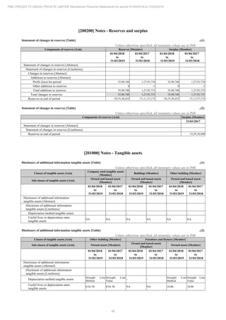 49
PMC PROJECTS (INDIA) PRIVATE LIMITED Standalone Financial Statements for period 01/04/2018 to 31/03/2019
[200200] Notes - Reserves and surplus
Statement of changes in reserves [Table] ..(1)
Unless otherwise specified, all monetary values are in INR
Components of reserves [Axis] Reserves [Member] Surplus [Member]
01/04/2018
to
31/03/2019
01/04/2017
to
31/03/2018
01/04/2018
to
31/03/2019
01/04/2017
to
31/03/2018
Statement of changes in reserves [Abstract]
Statement of changes in reserves [LineItems]
Changes in reserves [Abstract]
Additions to reserves [Abstract]
Profit (loss) for period 35,98,740 1,27,93,734 35,98,740 1,27,93,734
Other additions to reserves 0 -1 0 -1
Total additions to reserves 35,98,740 1,27,93,733 35,98,740 1,27,93,733
Total changes in reserves 35,98,740 1,27,93,733 35,98,740 1,27,93,733
Reserves at end of period -70,75,38,435 -71,11,37,175 -70,75,38,435 -71,11,37,175
Statement of changes in reserves [Table] ..(2)
Unless otherwise specified, all monetary values are in INR
Components of reserves [Axis] Surplus [Member]
31/03/2017
Statement of changes in reserves [Abstract]
Statement of changes in reserves [LineItems]
Reserves at end of period -72,39,30,908
[201000] Notes - Tangible assets
Disclosure of additional information tangible assets [Table] ..(1)
Unless otherwise specified, all monetary values are in INR
Classes of tangible assets [Axis]
Company total tangible assets
[Member]
Buildings [Member] Other building [Member]
Sub classes of tangible assets [Axis]
Owned and leased assets
[Member]
Owned and leased assets
[Member]
Owned and leased assets
[Member]
01/04/2018
to
31/03/2019
01/04/2017
to
31/03/2018
01/04/2018
to
31/03/2019
01/04/2017
to
31/03/2018
01/04/2018
to
31/03/2019
01/04/2017
to
31/03/2018
Disclosure of additional information
tangible assets [Abstract]
Disclosure of additional information
tangible assets [LineItems]
Depreciation method tangible assets - - - - - -
Useful lives or depreciation rates
tangible assets
NA NA NA NA NA NA
Disclosure of additional information tangible assets [Table] ..(2)
Unless otherwise specified, all monetary values are in INR
Classes of tangible assets [Axis] Other building [Member] Furniture and fixtures [Member]
Sub classes of tangible assets [Axis] Owned assets [Member]
Owned and leased assets
[Member]
Owned assets [Member]
01/04/2018
to
31/03/2019
01/04/2017
to
31/03/2018
01/04/2018
to
31/03/2019
01/04/2017
to
31/03/2018
01/04/2018
to
31/03/2019
01/04/2017
to
31/03/2018
Disclosure of additional information
tangible assets [Abstract]
Disclosure of additional information
tangible assets [LineItems]
Depreciation method tangible assets
Straight Line
Method
Straight Line
Value
- -
Straight Line
Method
Straight Line
Value
Useful lives or depreciation rates
tangible assets
0 Or 30 0 Or 30 NA NA 10.00 10.00
 