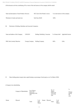 16
PMC PROJECTS (INDIA) PRIVATE LIMITED Standalone Financial Statements for period 01/04/2019 to 31/03/2020
All the business activities contributing 10% or more of the total turnover of the company shall be stated:
Name and description of main Products /Services NIC Code of the Product/ service % to total turnover of the company
Wholesale of metals and metal ores Sub-Class 46620 100%
III. Particulars of Holding, Subsidiary and Associate Companies:
Name and address of the Company CIN/GLN Holding/ Subsidiary/ Associate % of shares held Applicable Section
PMC Infra Limited, Mauritius Foreign Company Holding Company 100% 2(46)
IV. Share holding pattern (equity share capital breakup as percentage of total equity as on 31st March, 2020)
i) Category-wise shareholding
Category of Shareholders
No of Shares
held at the
beginning of the
year
No. of
Shares
held at the
end of the
year
%
Change
during
the
year
Demat Physical
Total
% of
total
Shares
Demat Physical
Total
% of
total
Shares
 