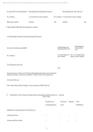 20
PMC PROJECTS (INDIA) PRIVATE LIMITED Standalone Financial Statements for period 01/04/2019 to 31/03/2020
For each of the Top 10 Shareholder Shareholding at the beginning of the year Shareholding at the end of the year
No. of Shares % of total shares of the Company No. of Shares % of total shares of the Company
PMC Infra Limited * 2838474 100 2838474 100
* Shares held by PMC Infra Ltd including one nominee.
(v) Shareholding of Directors and Key Managerial Personnel
For each of the Directors and KMP
Shareholding at the
beginning of the year
Shareholding at
the end of the
year
No. of Shares
% of total shares of
the Company
No. of
Shares
% of total shares
of the Company
At the beginning of the year
Nil*
Date wise Increase / Decrease in Promoters Shareholding during the year specifying the
reasons for increase / decrease (e.g. allotment / transfer / bonus/ sweat equity etc):
At the end of the year
* Mr. Ashwin Modi, Director holding 1 share as nominee of PMC Infra Ltd
V. Indebtedness of the Company including interest outstanding/accrued but not due for payment
(Amt. In Rs.)
Secured Loans
excluding deposits
Unsecured
Loans
Deposits Total
Indebtedness
Indebtedness at the beginning of the financial year
i) Principal Amount - - - -
ii) Interest due but not paid - - - -
 