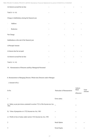 21
PMC PROJECTS (INDIA) PRIVATE LIMITED Standalone Financial Statements for period 01/04/2019 to 31/03/2020
iii) Interest accrued but not due - - - -
Total (i+ ii+ iii) - - - -
Change in Indebtedness during the financial year
· Addition - - - -
· Reduction - - - -
Net Change - - - -
Indebtedness at the end of the financial year
i) Principal Amount - - - -
ii) Interest due but not paid - - - -
iii) Interest accrued but not due - - - -
Total (i+ ii+ iii) - - - -
VI. Remuneration of Directors and Key Managerial Personnel:
A. Remuneration to Managing Director, Whole-time Directors and/or Manager:
( Amount In Rs.)
Sr No Particulars of Remuneration
Ashwin
Modi
(Director)
Total
Amount
1 Gross salary --
a) Salary as per provisions contained in section 17(1) of the Income-tax Act,
1961
-- --
b) Value of perquisites u/s 17(2) Income-tax Act, 1961 -- --
c) Profits in lieu of salary under section 17(3) Income-tax Act, 1961 -- --
2 Stock Option -- --
3 Sweat Equity -- --
 