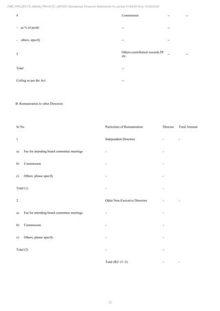 22
PMC PROJECTS (INDIA) PRIVATE LIMITED Standalone Financial Statements for period 01/04/2019 to 31/03/2020
4 Commission -- --
- as % of profit -- --
- others, specify -- --
5
Others-contribution towards PF
etc.
-- --
Total --
Ceiling as per the Act --
B. Remuneration to other Directors:
Sr No Particulars of Remuneration Director Total Amount
1 Independent Directors - -
a) Fee for attending board committee meetings - -
b) Commission - -
c) Others, please specify - -
Total (1) - -
2 Other Non-Executive Directors - -
a) Fee for attending board committee meetings - -
b) Commission - -
c) Others, please specify - -
Total (2) - -
Total (B)= (1+2) - -
 