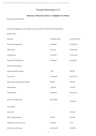 25
PMC PROJECTS (INDIA) PRIVATE LIMITED Standalone Financial Statements for period 01/04/2019 to 31/03/2020
Textual information (11)
Disclosure of financial summary or highlights [Text Block]
FINANCIAL HIGHLIGHTS:
The financial highlights of your Company for the year ended 31st March, 2020 is depicted below:
(Amount In Rs.)
Particulars 31st March, 2020 31st March, 2019
Revenue from Operations 64,740,066 12,98,95,470
Other Income 6,332,426 22,80,36,488
Total Revenue 71,072,492 35,79,31,958
Purchases of Traded Goods 43,160,044 8,65,96,980
Sub-contracting Expense - -
Employee benefits expenses 1,562 9,88,505
Finance Cost 119,616,483 26,47,97,748
Depreciation and amortization expense 403,688 4,85,242
Other expenses 1,438,284 14,64,743
Total Expenses 164,620,061 35,43,33,218
Profit / (Loss) Before Tax (93,547,569)
35,98,740
Tax Expenses - -
Current Tax - 6,92,398
MAT Credit Entitlement 192,400 (6,93648)
Adjustment for earlier year tax (192,400) 1,250
Profit / (Loss) for the year (93,547,569) 35,98,740
 