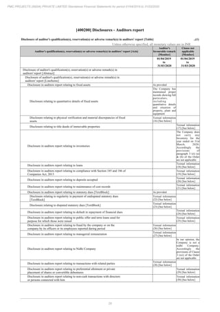 28
PMC PROJECTS (INDIA) PRIVATE LIMITED Standalone Financial Statements for period 01/04/2019 to 31/03/2020
[400200] Disclosures - Auditors report
Disclosure of auditor's qualification(s), reservation(s) or adverse remark(s) in auditors' report [Table] ..(1)
Unless otherwise specified, all monetary values are in INR
Auditor's qualification(s), reservation(s) or adverse remark(s) in auditors' report [Axis]
Auditor's
favourable remark
[Member]
Clause not
applicable
[Member]
01/04/2019
to
31/03/2020
01/04/2019
to
31/03/2020
Disclosure of auditor's qualification(s), reservation(s) or adverse remark(s) in
auditors' report [Abstract]
Disclosure of auditor's qualification(s), reservation(s) or adverse remark(s) in
auditors' report [LineItems]
Disclosure in auditors report relating to fixed assets As provided
Disclosure relating to quantitative details of fixed assets
The Company has
maintained proper
records showing full
particulars,
including
quantitative details
and situation of
property, plant and
equipment
Disclosure relating to physical verification and material discrepancies of fixed
assets
Textual information
(16) [See below]
Disclosure relating to title deeds of immovable properties
Textual information
(17) [See below]
Disclosure in auditors report relating to inventories
The Company does
not carry any
Inventory for the
year ended on 31st
March, 2020.
Accordingly the
provisions of
paragraph 3 (ii) (a)
& (b) of the Order
are not applicable
Disclosure in auditors report relating to loans
Textual information
(18) [See below]
Disclosure in auditors report relating to compliance with Section 185 and 186 of
Companies Act, 2013
Textual information
(19) [See below]
Disclosure in auditors report relating to deposits accepted
Textual information
(20) [See below]
Disclosure in auditors report relating to maintenance of cost records
Textual information
(21) [See below]
Disclosure in auditors report relating to statutory dues [TextBlock] As provided
Disclosure relating to regularity in payment of undisputed statutory dues
[TextBlock]
Textual information
(22) [See below]
Disclosure relating to disputed statutory dues [TextBlock]
Textual information
(23) [See below]
Disclosure in auditors report relating to default in repayment of financial dues
Textual information
(24) [See below]
Disclosure in auditors report relating to public offer and term loans used for
purpose for which those were raised
Textual information
(25) [See below]
Disclosure in auditors report relating to fraud by the company or on the
company by its officers or its employees reported during period
Textual information
(26) [See below]
Disclosure in auditors report relating to managerial remuneration
Textual information
(27) [See below]
Disclosure in auditors report relating to Nidhi Company
In our opinion, the
Company is not a
nidhi Company.
Accordingly the
provisions of Clause
3 (xii) of the Order
are not applicable
Disclosure in auditors report relating to transactions with related parties
Textual information
(28) [See below]
Disclosure in auditors report relating to preferential allotment or private
placement of shares or convertible debentures
Textual information
(29) [See below]
Disclosure in auditors report relating to non-cash transactions with directors
or persons connected with him
Textual information
(30) [See below]
 