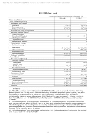36
PMC PROJECTS (INDIA) PRIVATE LIMITED Standalone Financial Statements for period 01/04/2019 to 31/03/2020
[100100] Balance sheet
Unless otherwise specified, all monetary values are in INR
31/03/2020 31/03/2019
Balance sheet [Abstract]
Equity and liabilities [Abstract]
Shareholders' funds [Abstract]
Share capital 2,83,84,740 2,83,84,740
Reserves and surplus -80,10,86,004 -70,75,38,435
Total shareholders' funds -77,27,01,264 -67,91,53,695
Share application money pending allotment 0 0
Non-current liabilities [Abstract]
Long-term borrowings 0 0
Deferred tax liabilities (net) (A) 0 (B) 0
Other long-term liabilities 0 0
Long-term provisions 0 0
Total non-current liabilities 0 0
Current liabilities [Abstract]
Short-term borrowings 0 0
Trade payables (C) 66,79,80,417 (D) 71,39,55,718
Other current liabilities 122,15,31,478 128,70,67,664
Short-term provisions 0 0
Total current liabilities 188,95,11,895 200,10,23,382
Total equity and liabilities 111,68,10,631 132,18,69,687
Assets [Abstract]
Non-current assets [Abstract]
Fixed assets [Abstract]
Tangible assets 4,96,470 9,00,158
Intangible assets 0 0
Total fixed assets 4,96,470 9,00,158
Non-current investments 0 0
Long-term loans and advances 10,53,91,713 12,86,09,217
Total non-current assets 10,58,88,183 12,95,09,375
Current assets [Abstract]
Current investments 3,32,93,988 6,18,44,483
Inventories 0 0
Trade receivables 77,38,24,746 92,71,01,401
Cash and bank balances 15,51,071 50,29,356
Short-term loans and advances 20,22,52,643 19,83,85,072
Total current assets 101,09,22,448 119,23,60,312
Total assets 111,68,10,631 132,18,69,687
Footnotes
(A) Deferred Tax Liability on account of Depreciation : 2601702 Deferred Tax Assets on account of : 0 (i) Bonus : 0 (ii) Carry
Forward Business Loss : -151469815 (iii) Unabsorbed Depreciation : -919963 Net Deferred Tax (Assets) / Liability : -149788077
Company has not recognized deferred tax asset as there is no virtual certainty to realize it against future taxable profit.
(B) Deferred Tax Liability on account of Depreciation : 2728987 Deferred Tax Assets on account of : 0 (i) Bonus : -364566 (ii)
Carry Forward Business Loss : -154326992 (iii) Unabsorbed Depreciation : -1484426 Net Deferred Tax (Assets) / Liability :
-153446997
(C) Total outstanding dues of micro enterprises and small enterprises : 0 Total outstanding dues of creditors other than micro and
small enterprises (refer note below) : 667980417 There are no Micro, Small and Medium Enterprises other than disclosed above, to
whom the Company owes dues (including interest on outstanding dues) which are outstanding as at the Balance Sheet date. The
above information has been determined to the extent such parties have been identified on the basis of information available with the
Company. This has been relied upon by the auditors.
(D) Total outstanding dues of micro enterprises and small enterprises : 2495 Total outstanding dues of creditors other than micro and
small enterprises (refer note below) : 713953223
 