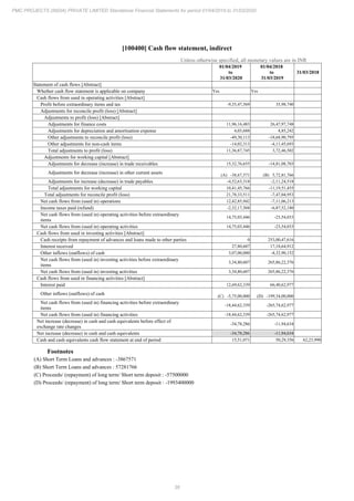 38
PMC PROJECTS (INDIA) PRIVATE LIMITED Standalone Financial Statements for period 01/04/2019 to 31/03/2020
[100400] Cash flow statement, indirect
Unless otherwise specified, all monetary values are in INR
01/04/2019
to
31/03/2020
01/04/2018
to
31/03/2019
31/03/2018
Statement of cash flows [Abstract]
Whether cash flow statement is applicable on company Yes Yes
Cash flows from used in operating activities [Abstract]
Profit before extraordinary items and tax -9,35,47,569 35,98,740
Adjustments for reconcile profit (loss) [Abstract]
Adjustments to profit (loss) [Abstract]
Adjustments for finance costs 11,96,16,483 26,47,97,748
Adjustments for depreciation and amortisation expense 4,03,688 4,85,242
Other adjustments to reconcile profit (loss) -49,30,113 -18,68,90,795
Other adjustments for non-cash items -14,02,313 -4,11,45,693
Total adjustments to profit (loss) 11,36,87,745 3,72,46,502
Adjustments for working capital [Abstract]
Adjustments for decrease (increase) in trade receivables 15,32,76,655 -14,81,08,703
Adjustments for decrease (increase) in other current assets (A) -38,67,571 (B) 5,72,81,766
Adjustments for increase (decrease) in trade payables -4,52,63,318 -2,11,24,518
Total adjustments for working capital 10,41,45,766 -11,19,51,455
Total adjustments for reconcile profit (loss) 21,78,33,511 -7,47,04,953
Net cash flows from (used in) operations 12,42,85,942 -7,11,06,213
Income taxes paid (refund) -2,32,17,504 -6,87,52,180
Net cash flows from (used in) operating activities before extraordinary
items
14,75,03,446 -23,54,033
Net cash flows from (used in) operating activities 14,75,03,446 -23,54,033
Cash flows from used in investing activities [Abstract]
Cash receipts from repayment of advances and loans made to other parties 0 253,00,47,616
Interest received 27,80,607 17,18,64,912
Other inflows (outflows) of cash 3,07,00,000 -4,32,90,152
Net cash flows from (used in) investing activities before extraordinary
items
3,34,80,607 265,86,22,376
Net cash flows from (used in) investing activities 3,34,80,607 265,86,22,376
Cash flows from used in financing activities [Abstract]
Interest paid 12,69,62,339 66,40,62,977
Other inflows (outflows) of cash (C) -5,75,00,000 (D) -199,34,00,000
Net cash flows from (used in) financing activities before extraordinary
items
-18,44,62,339 -265,74,62,977
Net cash flows from (used in) financing activities -18,44,62,339 -265,74,62,977
Net increase (decrease) in cash and cash equivalents before effect of
exchange rate changes
-34,78,286 -11,94,634
Net increase (decrease) in cash and cash equivalents -34,78,286 -11,94,634
Cash and cash equivalents cash flow statement at end of period 15,51,071 50,29,356 62,23,990
Footnotes
(A) Short Term Loans and advances : -3867571
(B) Short Term Loans and advances : 57281766
(C) Proceeds/ (repayment) of long term/ Short term deposit : -57500000
(D) Proceeds/ (repayment) of long term/ Short term deposit : -1993400000
 