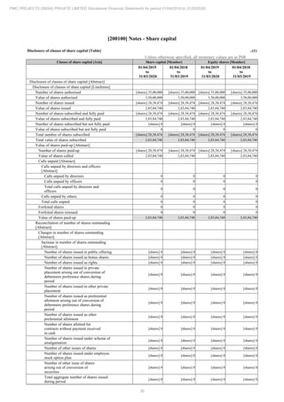 39
PMC PROJECTS (INDIA) PRIVATE LIMITED Standalone Financial Statements for period 01/04/2019 to 31/03/2020
[200100] Notes - Share capital
Disclosure of classes of share capital [Table] ..(1)
Unless otherwise specified, all monetary values are in INR
Classes of share capital [Axis] Share capital [Member] Equity shares [Member]
01/04/2019
to
31/03/2020
01/04/2018
to
31/03/2019
01/04/2019
to
31/03/2020
01/04/2018
to
31/03/2019
Disclosure of classes of share capital [Abstract]
Disclosure of classes of share capital [LineItems]
Number of shares authorised [shares] 35,00,000 [shares] 35,00,000 [shares] 35,00,000 [shares] 35,00,000
Value of shares authorised 3,50,00,000 3,50,00,000 3,50,00,000 3,50,00,000
Number of shares issued [shares] 28,38,474 [shares] 28,38,474 [shares] 28,38,474 [shares] 28,38,474
Value of shares issued 2,83,84,740 2,83,84,740 2,83,84,740 2,83,84,740
Number of shares subscribed and fully paid [shares] 28,38,474 [shares] 28,38,474 [shares] 28,38,474 [shares] 28,38,474
Value of shares subscribed and fully paid 2,83,84,740 2,83,84,740 2,83,84,740 2,83,84,740
Number of shares subscribed but not fully paid [shares] 0 [shares] 0 [shares] 0 [shares] 0
Value of shares subscribed but not fully paid 0 0 0 0
Total number of shares subscribed [shares] 28,38,474 [shares] 28,38,474 [shares] 28,38,474 [shares] 28,38,474
Total value of shares subscribed 2,83,84,740 2,83,84,740 2,83,84,740 2,83,84,740
Value of shares paid-up [Abstract]
Number of shares paid-up [shares] 28,38,474 [shares] 28,38,474 [shares] 28,38,474 [shares] 28,38,474
Value of shares called 2,83,84,740 2,83,84,740 2,83,84,740 2,83,84,740
Calls unpaid [Abstract]
Calls unpaid by directors and officers
[Abstract]
Calls unpaid by directors 0 0 0 0
Calls unpaid by officers 0 0 0 0
Total calls unpaid by directors and
officers
0 0 0 0
Calls unpaid by others 0 0 0 0
Total calls unpaid 0 0 0 0
Forfeited shares 0 0 0 0
Forfeited shares reissued 0 0 0 0
Value of shares paid-up 2,83,84,740 2,83,84,740 2,83,84,740 2,83,84,740
Reconciliation of number of shares outstanding
[Abstract]
Changes in number of shares outstanding
[Abstract]
Increase in number of shares outstanding
[Abstract]
Number of shares issued in public offering [shares] 0 [shares] 0 [shares] 0 [shares] 0
Number of shares issued as bonus shares [shares] 0 [shares] 0 [shares] 0 [shares] 0
Number of shares issued as rights [shares] 0 [shares] 0 [shares] 0 [shares] 0
Number of shares issued in private
placement arising out of conversion of
debentures preference shares during
period
[shares] 0 [shares] 0 [shares] 0 [shares] 0
Number of shares issued in other private
placement
[shares] 0 [shares] 0 [shares] 0 [shares] 0
Number of shares issued as preferential
allotment arising out of conversion of
debentures preference shares during
period
[shares] 0 [shares] 0 [shares] 0 [shares] 0
Number of shares issued as other
preferential allotment
[shares] 0 [shares] 0 [shares] 0 [shares] 0
Number of shares allotted for
contracts without payment received
in cash
[shares] 0 [shares] 0 [shares] 0 [shares] 0
Number of shares issued under scheme of
amalgamation
[shares] 0 [shares] 0 [shares] 0 [shares] 0
Number of other issues of shares [shares] 0 [shares] 0 [shares] 0 [shares] 0
Number of shares issued under employee
stock option plan
[shares] 0 [shares] 0 [shares] 0 [shares] 0
Number of other issue of shares
arising out of conversion of
securities
[shares] 0 [shares] 0 [shares] 0 [shares] 0
Total aggregate number of shares issued
during period
[shares] 0 [shares] 0 [shares] 0 [shares] 0
 