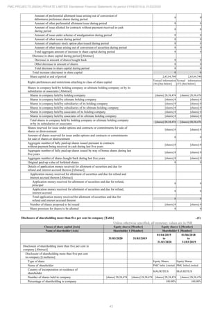 43
PMC PROJECTS (INDIA) PRIVATE LIMITED Standalone Financial Statements for period 01/04/2019 to 31/03/2020
Amount of preferential allotment issue arising out of conversion of
debentures preference shares during period
0 0
Amount of other preferential allotment issue during period 0 0
Amount of issue allotted for contracts without payment received in cash
during period
0 0
Amount of issue under scheme of amalgamation during period 0 0
Amount of other issues during period 0 0
Amount of employee stock option plan issued during period 0 0
Amount of other issue arising out of conversion of securities during period 0 0
Total aggregate amount of increase in share capital during period 0 0
Decrease in share capital during period [Abstract]
Decrease in amount of shares bought back 0 0
Other decrease in amount of shares 0 0
Total decrease in share capital during period 0 0
Total increase (decrease) in share capital 0 0
Share capital at end of period 2,83,84,740 2,83,84,740
Rights preferences and restrictions attaching to class of share capital
Textual information
(36) [See below]
Textual information
(37) [See below]
Shares in company held by holding company or ultimate holding company or by its
subsidiaries or associates [Abstract]
Shares in company held by holding company [shares] 28,38,474 [shares] 28,38,474
Shares in company held by ultimate holding company [shares] 0 [shares] 0
Shares in company held by subsidiaries of its holding company [shares] 0 [shares] 0
Shares in company held by subsidiaries of its ultimate holding company [shares] 0 [shares] 0
Shares in company held by associates of its holding company [shares] 0 [shares] 0
Shares in company held by associates of its ultimate holding company [shares] 0 [shares] 0
Total shares in company held by holding company or ultimate holding company
or by its subsidiaries or associates
[shares] 28,38,474 [shares] 28,38,474
Shares reserved for issue under options and contracts or commitments for sale of
shares or disinvestment
[shares] 0 [shares] 0
Amount of shares reserved for issue under options and contracts or commitments
for sale of shares or disinvestment
0 0
Aggregate number of fully paid-up shares issued pursuant to contracts
without payment being received in cash during last five years
[shares] 0 [shares] 0
Aggregate number of fully paid-up shares issued by way of bonus shares during last
five years
[shares] 0 [shares] 0
Aggregate number of shares bought back during last five years [shares] 0 [shares] 0
Original paid-up value of forfeited shares 0 0
Details of application money received for allotment of securities and due for
refund and interest accrued thereon [Abstract]
Application money received for allotment of securities and due for refund and
interest accrued thereon [Abstract]
Application money received for allotment of securities and due for refund,
principal
0 0
Application money received for allotment of securities and due for refund,
interest accrued
0 0
Total application money received for allotment of securities and due for
refund and interest accrued thereon
0 0
Number of shares proposed to be issued [shares] 0 [shares] 0
Share premium for shares to be allotted 0 0
Disclosure of shareholding more than five per cent in company [Table] ..(1)
Unless otherwise specified, all monetary values are in INR
Classes of share capital [Axis] Equity shares [Member] Equity shares 1 [Member]
Name of shareholder [Axis] Shareholder 1 [Member] Shareholder 1 [Member]
31/03/2020 31/03/2019
01/04/2019
to
31/03/2020
01/04/2018
to
31/03/2019
Disclosure of shareholding more than five per cent in
company [Abstract]
Disclosure of shareholding more than five per cent
in company [LineItems]
Type of share Equity Shares Equity Shares
Name of shareholder PMC Infra Limited PMC Infra Limited
Country of incorporation or residence of
shareholder
MAURITIUS MAURITIUS
Number of shares held in company [shares] 28,38,474 [shares] 28,38,474 [shares] 28,38,474 [shares] 28,38,474
Percentage of shareholding in company 100.00% 100.00%
 