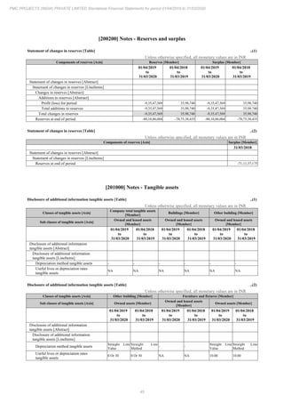 45
PMC PROJECTS (INDIA) PRIVATE LIMITED Standalone Financial Statements for period 01/04/2019 to 31/03/2020
[200200] Notes - Reserves and surplus
Statement of changes in reserves [Table] ..(1)
Unless otherwise specified, all monetary values are in INR
Components of reserves [Axis] Reserves [Member] Surplus [Member]
01/04/2019
to
31/03/2020
01/04/2018
to
31/03/2019
01/04/2019
to
31/03/2020
01/04/2018
to
31/03/2019
Statement of changes in reserves [Abstract]
Statement of changes in reserves [LineItems]
Changes in reserves [Abstract]
Additions to reserves [Abstract]
Profit (loss) for period -9,35,47,569 35,98,740 -9,35,47,569 35,98,740
Total additions to reserves -9,35,47,569 35,98,740 -9,35,47,569 35,98,740
Total changes in reserves -9,35,47,569 35,98,740 -9,35,47,569 35,98,740
Reserves at end of period -80,10,86,004 -70,75,38,435 -80,10,86,004 -70,75,38,435
Statement of changes in reserves [Table] ..(2)
Unless otherwise specified, all monetary values are in INR
Components of reserves [Axis] Surplus [Member]
31/03/2018
Statement of changes in reserves [Abstract]
Statement of changes in reserves [LineItems]
Reserves at end of period -71,11,37,175
[201000] Notes - Tangible assets
Disclosure of additional information tangible assets [Table] ..(1)
Unless otherwise specified, all monetary values are in INR
Classes of tangible assets [Axis]
Company total tangible assets
[Member]
Buildings [Member] Other building [Member]
Sub classes of tangible assets [Axis]
Owned and leased assets
[Member]
Owned and leased assets
[Member]
Owned and leased assets
[Member]
01/04/2019
to
31/03/2020
01/04/2018
to
31/03/2019
01/04/2019
to
31/03/2020
01/04/2018
to
31/03/2019
01/04/2019
to
31/03/2020
01/04/2018
to
31/03/2019
Disclosure of additional information
tangible assets [Abstract]
Disclosure of additional information
tangible assets [LineItems]
Depreciation method tangible assets - - - - - -
Useful lives or depreciation rates
tangible assets
NA NA NA NA NA NA
Disclosure of additional information tangible assets [Table] ..(2)
Unless otherwise specified, all monetary values are in INR
Classes of tangible assets [Axis] Other building [Member] Furniture and fixtures [Member]
Sub classes of tangible assets [Axis] Owned assets [Member]
Owned and leased assets
[Member]
Owned assets [Member]
01/04/2019
to
31/03/2020
01/04/2018
to
31/03/2019
01/04/2019
to
31/03/2020
01/04/2018
to
31/03/2019
01/04/2019
to
31/03/2020
01/04/2018
to
31/03/2019
Disclosure of additional information
tangible assets [Abstract]
Disclosure of additional information
tangible assets [LineItems]
Depreciation method tangible assets
Straight Line
Value
Straight Line
Method
- -
Straight Line
Value
Straight Line
Method
Useful lives or depreciation rates
tangible assets
0 Or 30 0 Or 30 NA NA 10.00 10.00
 