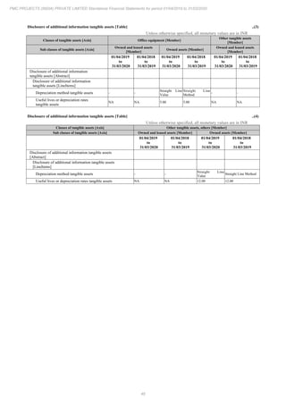 46
PMC PROJECTS (INDIA) PRIVATE LIMITED Standalone Financial Statements for period 01/04/2019 to 31/03/2020
Disclosure of additional information tangible assets [Table] ..(3)
Unless otherwise specified, all monetary values are in INR
Classes of tangible assets [Axis] Office equipment [Member]
Other tangible assets
[Member]
Sub classes of tangible assets [Axis]
Owned and leased assets
[Member]
Owned assets [Member]
Owned and leased assets
[Member]
01/04/2019
to
31/03/2020
01/04/2018
to
31/03/2019
01/04/2019
to
31/03/2020
01/04/2018
to
31/03/2019
01/04/2019
to
31/03/2020
01/04/2018
to
31/03/2019
Disclosure of additional information
tangible assets [Abstract]
Disclosure of additional information
tangible assets [LineItems]
Depreciation method tangible assets - -
Straight Line
Value
Straight Line
Method
- -
Useful lives or depreciation rates
tangible assets
NA NA 5.00 5.00 NA NA
Disclosure of additional information tangible assets [Table] ..(4)
Unless otherwise specified, all monetary values are in INR
Classes of tangible assets [Axis] Other tangible assets, others [Member]
Sub classes of tangible assets [Axis] Owned and leased assets [Member] Owned assets [Member]
01/04/2019
to
31/03/2020
01/04/2018
to
31/03/2019
01/04/2019
to
31/03/2020
01/04/2018
to
31/03/2019
Disclosure of additional information tangible assets
[Abstract]
Disclosure of additional information tangible assets
[LineItems]
Depreciation method tangible assets - -
Straight Line
Value
Straight Line Method
Useful lives or depreciation rates tangible assets NA NA 12.00 12.00
 