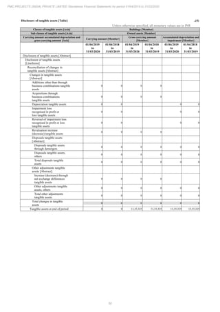 50
PMC PROJECTS (INDIA) PRIVATE LIMITED Standalone Financial Statements for period 01/04/2019 to 31/03/2020
Disclosure of tangible assets [Table] ..(4)
Unless otherwise specified, all monetary values are in INR
Classes of tangible assets [Axis] Buildings [Member]
Sub classes of tangible assets [Axis] Owned assets [Member]
Carrying amount accumulated depreciation and
gross carrying amount [Axis]
Carrying amount [Member]
Gross carrying amount
[Member]
Accumulated depreciation and
impairment [Member]
01/04/2019
to
31/03/2020
01/04/2018
to
31/03/2019
01/04/2019
to
31/03/2020
01/04/2018
to
31/03/2019
01/04/2019
to
31/03/2020
01/04/2018
to
31/03/2019
Disclosure of tangible assets [Abstract]
Disclosure of tangible assets
[LineItems]
Reconciliation of changes in
tangible assets [Abstract]
Changes in tangible assets
[Abstract]
Additions other than through
business combinations tangible
assets
0 0 0 0
Acquisitions through
business combinations
tangible assets
0 0 0 0
Depreciation tangible assets 0 0 0 0
Impairment loss
recognised in profit or
loss tangible assets
0 0 0 0
Reversal of impairment loss
recognised in profit or loss
tangible assets
0 0 0 0
Revaluation increase
(decrease) tangible assets
0 0 0 0
Disposals tangible assets
[Abstract]
Disposals tangible assets
through demergers
0 0 0 0 0 0
Disposals tangible assets,
others
0 0 0 0 0 0
Total disposals tangible
assets
0 0 0 0 0 0
Other adjustments tangible
assets [Abstract]
Increase (decrease) through
net exchange differences
tangible assets
0 0 0 0
Other adjustments tangible
assets, others
0 0 0 0 0 0
Total other adjustments
tangible assets
0 0 0 0 0 0
Total changes in tangible
assets
0 0 0 0 0 0
Tangible assets at end of period 0 0 13,35,325 13,35,325 13,35,325 13,35,325
 