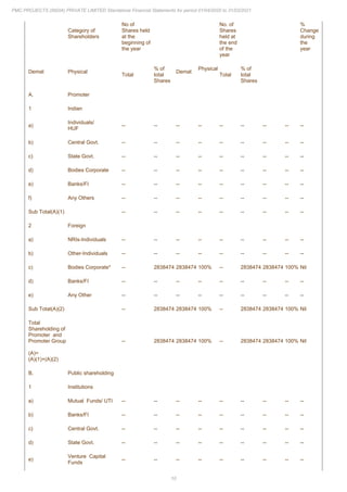 10
PMC PROJECTS (INDIA) PRIVATE LIMITED Standalone Financial Statements for period 01/04/2020 to 31/03/2021
Category of
Shareholders
No of
Shares held
at the
beginning of
the year
No. of
Shares
held at
the end
of the
year
%
Change
during
the
year
Demat Physical
Total
% of
total
Shares
Demat
Physical
Total
% of
total
Shares
A. Promoter
1 Indian
a)
Individuals/
HUF
-- -- -- -- -- -- -- -- --
b) Central Govt. -- -- -- -- -- -- -- -- --
c) State Govt. -- -- -- -- -- -- -- -- --
d) Bodies Corporate -- -- -- -- -- -- -- -- --
e) Banks/FI -- -- -- -- -- -- -- -- --
f) Any Others -- -- -- -- -- -- -- -- --
Sub Total(A)(1) -- -- -- -- -- -- -- -- --
2 Foreign
a) NRIs-Individuals -- -- -- -- -- -- -- -- --
b) Other-Individuals -- -- -- -- -- -- -- -- --
c) Bodies Corporate* -- 2838474 2838474 100% -- 2838474 2838474 100% Nil
d) Banks/FI -- -- -- -- -- -- -- -- --
e) Any Other -- -- -- -- -- -- -- -- --
Sub Total(A)(2) -- 2838474 2838474 100% -- 2838474 2838474 100% Nil
Total
Shareholding of
Promoter and
Promoter Group
(A)=
(A)(1)+(A)(2)
-- 2838474 2838474 100% -- 2838474 2838474 100% Nil
B. Public shareholding
1 Institutions
a) Mutual Funds/ UTI -- -- -- -- -- -- -- -- --
b) Banks/FI -- -- -- -- -- -- -- -- --
c) Central Govt. -- -- -- -- -- -- -- -- --
d) State Govt. -- -- -- -- -- -- -- -- --
e)
Venture Capital
Funds
-- -- -- -- -- -- -- -- --
 