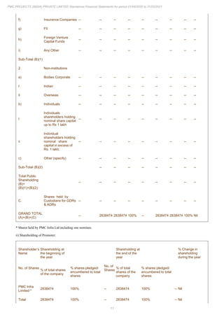 11
PMC PROJECTS (INDIA) PRIVATE LIMITED Standalone Financial Statements for period 01/04/2020 to 31/03/2021
f) Insurance Companies -- -- -- -- -- -- -- -- --
g) FII -- -- -- -- -- -- -- -- --
h)
Foreign Venture
Capital Funds
-- -- -- -- -- -- -- -- --
i) Any Other -- -- -- -- -- -- -- -- --
Sub-Total (B)(1)
2 Non-institutions
a) Bodies Corporate -- -- -- -- -- -- -- -- --
I Indian -- -- -- -- -- -- -- -- --
Ii Overseas -- -- -- -- -- -- -- -- --
b) Individuals -- -- -- -- -- -- -- -- --
I
Individuals
shareholders holding
nominal share capital
up to Rs 1 lakh
-- -- -- -- -- -- -- -- --
ii
Individual
shareholders holding
nominal share
capital in excess of
Rs. 1 lakh.
-- -- -- -- -- -- -- -- --
c) Other (specify) -- -- -- -- -- -- -- -- --
Sub-Total (B)(2) -- -- -- -- -- -- -- --
Total Public
Shareholding
(B)=
(B)(1)+(B)(2)
-- -- -- -- -- -- -- -- --
C.
Shares held by
Custodians for GDRs
& ADRs
-- -- -- -- -- -- -- -- --
GRAND TOTAL
(A)+(B)+(C)
-- 2838474 2838474 100% -- 2838474 2838474 100% Nil
* Shares held by PMC Infra Ltd including one nominee.
ii) Shareholding of Promoter:
Shareholder’s
Name
Shareholding at
the beginning of
the year
Shareholding at
the end of the
year
% Change in
shareholding
during the year
No. of Shares
% of total shares
of the company
% shares pledged/
encumbered to total
shares
No. of
Shares
% of total
shares of the
company
% shares pledged/
encumbered to total
shares
PMC Infra
Limited *
2838474 100% -- 2838474 100% -- Nil
Total 2838474 100% -- 2838474 100% -- Nil
 