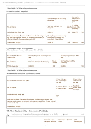 12
PMC PROJECTS (INDIA) PRIVATE LIMITED Standalone Financial Statements for period 01/04/2020 to 31/03/2021
* Shares held by PMC Infra Ltd including one nominee.
iii) Change in Promoters’ Shareholding
Shareholding at the beginning
of the year
Cumulative
Shareholding
during the
year
No. of Shares
% of total shares of the
Company
No. of
Shares
% of total
shares of the
Company
At the beginning of the year 2838474 100 2838474 100
Date wise Increase / Decrease in Promoters Shareholding during
the year specifying the reasons for increase / decrease (e.g.
allotment / transfer / bonus/ sweat equity etc):
During the year no any change
have been occurred in the
promoter’s shareholding.
At the end of the year 2838474 100 2838474 100
iv) Shareholding Pattern of top ten Shareholders
(Other than Directors, Promoters and Holders of GDR and ADRs):
For each of the Top 10
Shareholder
Shareholding at the beginning of the
year
Shareholding at the end of the
year
No. of Shares % of total shares of the Company
No. of
Shares
% of total shares of the
Company
PMC Infra Limited * 2838474 100 2838474 100
* Shares held by PMC Infra Ltd including one nominee.
(v) Shareholding of Directors and Key Managerial Personnel
For each of the Directors and KMP
Shareholding at
the beginning of
the year
Shareholding
at the end of
the year
No. of Shares
% of total shares
of the Company
No. of
Shares
% of total
shares of the
Company
At the beginning of the year
Nil*
Date wise Increase / Decrease in Promoters Shareholding during the year
specifying the reasons for increase / decrease (e.g. allotment / transfer / bonus/
sweat equity etc):
At the end of the year
* Mr. Ashwin Modi, Director holding 1 share as nominee of PMC Infra Ltd
V. Indebtedness of the Company including interest outstanding/accrued but not due for payment (Amt.
In Rs.)
Secured Loans
excluding deposits
Unsecured
Loans
Deposits Total
Indebtedness
 