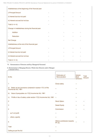 13
PMC PROJECTS (INDIA) PRIVATE LIMITED Standalone Financial Statements for period 01/04/2020 to 31/03/2021
Indebtedness at the beginning of the financial year
i) Principal Amount - - - -
ii) Interest due but not paid - - - -
iii) Interest accrued but not due - - - -
Total (i+ ii+ iii) - - - -
Change in Indebtedness during the financial year
· Addition - - - -
· Reduction - - - -
Net Change - - - -
Indebtedness at the end of the financial year
i) Principal Amount - - - -
ii) Interest due but not paid - - - -
iii) Interest accrued but not due - - - -
Total (i+ ii+ iii) - - - -
VI. Remuneration of Directors and Key Managerial Personnel:
A. Remuneration to Managing Director, Whole-time Directors and/or Manager:
( Amount In Rs.)
Sr No
Particulars of
Remuneration
Ashwin
Modi
(Director)
Total
Amount
1 Gross salary --
a) Salary as per provisions contained in section 17(1) of the
Income-tax Act, 1961
-- --
b) Value of perquisites u/s 17(2) Income-tax Act, 1961 -- --
c) Profits in lieu of salary under section 17(3) Income-tax Act, 1961 -- --
2 Stock Option -- --
3 Sweat Equity -- --
4 Commission -- --
- as % of profit -- --
- others, specify -- --
5
Others-contribution towards
PF etc.
-- --
Total --
Ceiling as per the Act --
 