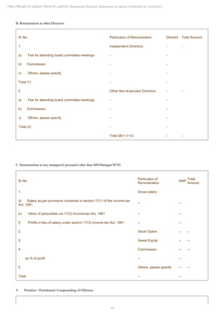 14
PMC PROJECTS (INDIA) PRIVATE LIMITED Standalone Financial Statements for period 01/04/2020 to 31/03/2021
B. Remuneration to other Directors:
Sr No Particulars of Remuneration Director Total Amount
1 Independent Directors - -
a) Fee for attending board committee meetings - -
b) Commission - -
c) Others, please specify - -
Total (1) - -
2 Other Non-Executive Directors - -
a) Fee for attending board committee meetings - -
b) Commission - -
c) Others, please specify - -
Total (2) - -
Total (B)= (1+2) - -
C. Remuneration to key managerial personnel other than MD/Manager/WTD
Sr No
Particulars of
Remuneration
KMP
Total
Amount
1 Gross salary
d) Salary as per provisions contained in section 17(1) of the Income-tax
Act, 1961
-- --
e) Value of perquisites u/s 17(2) Income-tax Act, 1961 -- --
f) Profits in lieu of salary under section 17(3) Income-tax Act, 1961 -- --
2 Stock Option -- --
3 Sweat Equity -- --
4 Commission -- --
- as % of profit -- --
5 Others, please specify -- --
Total -- --
V. Penalties / Punishment/ Compounding of Offences:
 