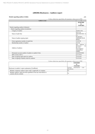 18
PMC PROJECTS (INDIA) PRIVATE LIMITED Standalone Financial Statements for period 01/04/2020 to 31/03/2021
[400200] Disclosures - Auditors report
Details regarding auditors [Table] ..(1)
Unless otherwise specified, all monetary values are in INR
Auditors [Axis] 1
01/04/2020
to
31/03/2021
Details regarding auditors [Abstract]
Details regarding auditors [LineItems]
Category of auditor Auditors firm
Name of audit firm
S H A H
DHANDHARIA &
Co.
Name of auditor signing report
HARSHIL
AMISHKUMAR
SHAH
Firms registration number of audit firm 118707W
Membership number of auditor 181748
Address of auditors
807, Abhijeet I,
Mithakali Six
R o a d s ,
Navrangpura,
Ahmedabad -
380009
Permanent account number of auditor or auditor's firm AAGFM7049H
SRN of form ADT-1 C27179761
Date of signing audit report by auditors 27/07/2021
Date of signing of balance sheet by auditors 27/07/2021
Unless otherwise specified, all monetary values are in INR
01/04/2020
to
31/03/2021
Disclosure in auditor’s report explanatory [TextBlock]
Textual information (18)
[See below]
Whether companies auditors report order is applicable on company No
Whether auditors' report has been qualified or has any reservations or
contains adverse remarks
No
 