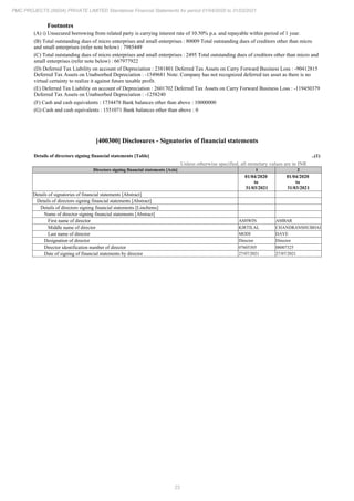 23
PMC PROJECTS (INDIA) PRIVATE LIMITED Standalone Financial Statements for period 01/04/2020 to 31/03/2021
Footnotes
(A) i) Unsecured borrowing from related party is carrying interest rate of 10.50% p.a. and repayable within period of 1 year.
(B) Total outstanding dues of micro enterprises and small enterprises : 80009 Total outstanding dues of creditors other than micro
and small enterprises (refer note below) : 7985449
(C) Total outstanding dues of micro enterprises and small enterprises : 2495 Total outstanding dues of creditors other than micro and
small enterprises (refer note below) : 667977922
(D) Deferred Tax Liability on account of Depreciation : 2381801 Deferred Tax Assets on Carry Forward Business Loss : -90412815
Deferred Tax Assets on Unabsorbed Depreciation : -1549681 Note: Company has not recognized deferred tax asset as there is no
virtual certainty to realize it against future taxable profit.
(E) Deferred Tax Liability on account of Depreciation : 2601702 Deferred Tax Assets on Carry Forward Business Loss : -119450379
Deferred Tax Assets on Unabsorbed Depreciation : -1258240
(F) Cash and cash equivalents : 1734478 Bank balances other than above : 10000000
(G) Cash and cash equivalents : 1551071 Bank balances other than above : 0
[400300] Disclosures - Signatories of financial statements
Details of directors signing financial statements [Table] ..(1)
Unless otherwise specified, all monetary values are in INR
Directors signing financial statements [Axis] 1 2
01/04/2020
to
31/03/2021
01/04/2020
to
31/03/2021
Details of signatories of financial statements [Abstract]
Details of directors signing financial statements [Abstract]
Details of directors signing financial statements [LineItems]
Name of director signing financial statements [Abstract]
First name of director ASHWIN AMBAR
Middle name of director KIRTILAL CHANDRANSHUBHAI
Last name of director MODI DAVE
Designation of director Director Director
Director identification number of director 07605305 08007325
Date of signing of financial statements by director 27/07/2021 27/07/2021
 
