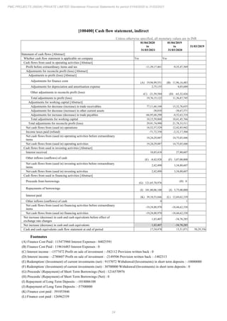 24
PMC PROJECTS (INDIA) PRIVATE LIMITED Standalone Financial Statements for period 01/04/2020 to 31/03/2021
[100400] Cash flow statement, indirect
Unless otherwise specified, all monetary values are in INR
01/04/2020
to
31/03/2021
01/04/2019
to
31/03/2020
31/03/2019
Statement of cash flows [Abstract]
Whether cash flow statement is applicable on company Yes Yes
Cash flows from used in operating activities [Abstract]
Profit before extraordinary items and tax -11,39,17,461 -9,35,47,569
Adjustments for reconcile profit (loss) [Abstract]
Adjustments to profit (loss) [Abstract]
Adjustments for finance costs (A) 19,94,99,551 (B) 11,96,16,483
Adjustments for depreciation and amortisation expense 2,75,155 4,03,688
Other adjustments to reconcile profit (loss) (C) -21,59,584 (D) -63,32,426
Total adjustments to profit (loss) 19,76,15,122 11,36,87,745
Adjustments for working capital [Abstract]
Adjustments for decrease (increase) in trade receivables 77,11,66,168 15,32,76,655
Adjustments for decrease (increase) in other current assets -38,010 -38,67,571
Adjustments for increase (decrease) in trade payables -66,95,68,290 -4,52,63,318
Total adjustments for working capital 10,15,59,868 10,41,45,766
Total adjustments for reconcile profit (loss) 29,91,74,990 21,78,33,511
Net cash flows from (used in) operations 18,52,57,529 12,42,85,942
Income taxes paid (refund) -71,72,358 -2,32,17,504
Net cash flows from (used in) operating activities before extraordinary
items
19,24,29,887 14,75,03,446
Net cash flows from (used in) operating activities 19,24,29,887 14,75,03,446
Cash flows from used in investing activities [Abstract]
Interest received 10,85,418 27,80,607
Other inflows (outflows) of cash (E) -8,42,928 (F) 3,07,00,000
Net cash flows from (used in) investing activities before extraordinary
items
2,42,490 3,34,80,607
Net cash flows from (used in) investing activities 2,42,490 3,34,80,607
Cash flows from used in financing activities [Abstract]
Proceeds from borrowings (G) 121,65,70,976
(H) 0
Repayments of borrowings (I) 101,80,06,100 (J) 5,75,00,000
Interest paid (K) 39,10,53,846 (L) 12,69,62,339
Other inflows (outflows) of cash 0 1
Net cash flows from (used in) financing activities before extraordinary
items
-19,24,88,970 -18,44,62,338
Net cash flows from (used in) financing activities -19,24,88,970 -18,44,62,338
Net increase (decrease) in cash and cash equivalents before effect of
exchange rate changes
1,83,407 -34,78,285
Net increase (decrease) in cash and cash equivalents 1,83,407 -34,78,285
Cash and cash equivalents cash flow statement at end of period 17,34,478 15,51,071 50,29,356
Footnotes
(A) Finance Cost Paid : 115473960 Interest Expenses : 84025591
(B) Finance Cost Paid : 119616483 Interest Expenses : 0
(C) Interest income : -1577472 Profit on sale of investment : -582112 Provision written back : 0
(D) Interest income : -2780607 Profit on sale of investment : -2149506 Provision written back : -1402313
(E) Redemption/ (Investment) of current investments (net) : 9157072 Withdrawal/(Investments) in short term deposits : -10000000
(F) Redemption/ (Investment) of current investments (net) : 30700000 Withdrawal/(Investments) in short term deposits : 0
(G) Proceeds/ (Repayment) of Short Term Borrowings (Net) : 1216570976
(H) Proceeds/ (Repayment) of Short Term Borrowings (Net) : 0
(I) Repayment of Long Term Deposits : -1018006100
(J) Repayment of Long Term Deposits : -57500000
(K) Finance cost paid : 391053846
(L) Finance cost paid : 126962339
 