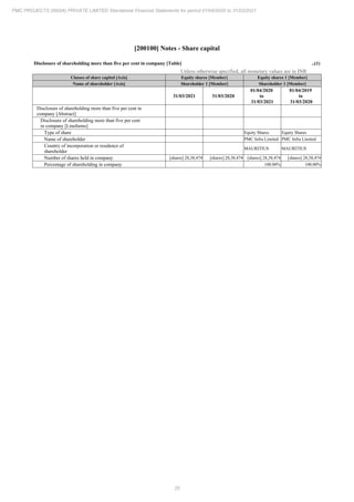 25
PMC PROJECTS (INDIA) PRIVATE LIMITED Standalone Financial Statements for period 01/04/2020 to 31/03/2021
[200100] Notes - Share capital
Disclosure of shareholding more than five per cent in company [Table] ..(1)
Unless otherwise specified, all monetary values are in INR
Classes of share capital [Axis] Equity shares [Member] Equity shares 1 [Member]
Name of shareholder [Axis] Shareholder 1 [Member] Shareholder 1 [Member]
31/03/2021 31/03/2020
01/04/2020
to
31/03/2021
01/04/2019
to
31/03/2020
Disclosure of shareholding more than five per cent in
company [Abstract]
Disclosure of shareholding more than five per cent
in company [LineItems]
Type of share Equity Shares Equity Shares
Name of shareholder PMC Infra Limited PMC Infra Limited
Country of incorporation or residence of
shareholder
MAURITIUS MAURITIUS
Number of shares held in company [shares] 28,38,474 [shares] 28,38,474 [shares] 28,38,474 [shares] 28,38,474
Percentage of shareholding in company 100.00% 100.00%
 