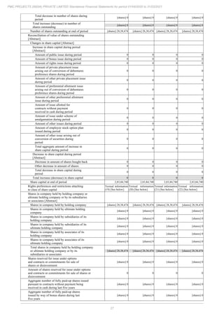 27
PMC PROJECTS (INDIA) PRIVATE LIMITED Standalone Financial Statements for period 01/04/2020 to 31/03/2021
Total decrease in number of shares during
period
[shares] 0 [shares] 0 [shares] 0 [shares] 0
Total increase (decrease) in number of
shares outstanding
[shares] 0 [shares] 0 [shares] 0 [shares] 0
Number of shares outstanding at end of period [shares] 28,38,474 [shares] 28,38,474 [shares] 28,38,474 [shares] 28,38,474
Reconciliation of value of shares outstanding
[Abstract]
Changes in share capital [Abstract]
Increase in share capital during period
[Abstract]
Amount of public issue during period 0 0 0 0
Amount of bonus issue during period 0 0 0 0
Amount of rights issue during period 0 0 0 0
Amount of private placement issue
arising out of conversion of debentures
preference shares during period
0 0 0 0
Amount of other private placement issue
during period
0 0 0 0
Amount of preferential allotment issue
arising out of conversion of debentures
preference shares during period
0 0 0 0
Amount of other preferential allotment
issue during period
0 0 0 0
Amount of issue allotted for
contracts without payment
received in cash during period
0 0 0 0
Amount of issue under scheme of
amalgamation during period
0 0 0 0
Amount of other issues during period 0 0 0 0
Amount of employee stock option plan
issued during period
0 0 0 0
Amount of other issue arising out of
conversion of securities during
period
0 0 0 0
Total aggregate amount of increase in
share capital during period
0 0 0 0
Decrease in share capital during period
[Abstract]
Decrease in amount of shares bought back 0 0 0 0
Other decrease in amount of shares 0 0 0 0
Total decrease in share capital during
period
0 0 0 0
Total increase (decrease) in share capital 0 0 0 0
Share capital at end of period 2,83,84,740 2,83,84,740 2,83,84,740 2,83,84,740
Rights preferences and restrictions attaching
to class of share capital
Textual information
(19) [See below]
Textual information
(20) [See below]
Textual information
(21) [See below]
Textual information
(22) [See below]
Shares in company held by holding company or
ultimate holding company or by its subsidiaries
or associates [Abstract]
Shares in company held by holding company [shares] 28,38,474 [shares] 28,38,474 [shares] 28,38,474 [shares] 28,38,474
Shares in company held by ultimate holding
company
[shares] 0 [shares] 0 [shares] 0 [shares] 0
Shares in company held by subsidiaries of its
holding company
[shares] 0 [shares] 0 [shares] 0 [shares] 0
Shares in company held by subsidiaries of its
ultimate holding company
[shares] 0 [shares] 0 [shares] 0 [shares] 0
Shares in company held by associates of its
holding company
[shares] 0 [shares] 0 [shares] 0 [shares] 0
Shares in company held by associates of its
ultimate holding company
[shares] 0 [shares] 0 [shares] 0 [shares] 0
Total shares in company held by holding company
or ultimate holding company or by its
subsidiaries or associates
[shares] 28,38,474 [shares] 28,38,474 [shares] 28,38,474 [shares] 28,38,474
Shares reserved for issue under options
and contracts or commitments for sale of
shares or disinvestment
[shares] 0 [shares] 0 [shares] 0 [shares] 0
Amount of shares reserved for issue under options
and contracts or commitments for sale of shares or
disinvestment
0 0 0 0
Aggregate number of fully paid-up shares issued
pursuant to contracts without payment being
received in cash during last five years
[shares] 0 [shares] 0 [shares] 0 [shares] 0
Aggregate number of fully paid-up shares
issued by way of bonus shares during last
five years
[shares] 0 [shares] 0 [shares] 0 [shares] 0
 