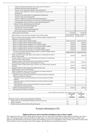 30
PMC PROJECTS (INDIA) PRIVATE LIMITED Standalone Financial Statements for period 01/04/2020 to 31/03/2021
Amount of preferential allotment issue arising out of conversion of
debentures preference shares during period
0 0
Amount of other preferential allotment issue during period 0 0
Amount of issue allotted for contracts without payment received in cash
during period
0 0
Amount of issue under scheme of amalgamation during period 0 0
Amount of other issues during period 0 0
Amount of employee stock option plan issued during period 0 0
Amount of other issue arising out of conversion of securities during period 0 0
Total aggregate amount of increase in share capital during period 0 0
Decrease in share capital during period [Abstract]
Decrease in amount of shares bought back 0 0
Other decrease in amount of shares 0 0
Total decrease in share capital during period 0 0
Total increase (decrease) in share capital 0 0
Share capital at end of period 2,83,84,740 2,83,84,740
Rights preferences and restrictions attaching to class of share capital
Textual information
(23) [See below]
Textual information
(24) [See below]
Shares in company held by holding company or ultimate holding company or by its
subsidiaries or associates [Abstract]
Shares in company held by holding company [shares] 28,38,474 [shares] 28,38,474
Shares in company held by ultimate holding company [shares] 0 [shares] 0
Shares in company held by subsidiaries of its holding company [shares] 0 [shares] 0
Shares in company held by subsidiaries of its ultimate holding company [shares] 0 [shares] 0
Shares in company held by associates of its holding company [shares] 0 [shares] 0
Shares in company held by associates of its ultimate holding company [shares] 0 [shares] 0
Total shares in company held by holding company or ultimate holding company
or by its subsidiaries or associates
[shares] 28,38,474 [shares] 28,38,474
Shares reserved for issue under options and contracts or commitments for sale of
shares or disinvestment
[shares] 0 [shares] 0
Amount of shares reserved for issue under options and contracts or commitments
for sale of shares or disinvestment
0 0
Aggregate number of fully paid-up shares issued pursuant to contracts
without payment being received in cash during last five years
[shares] 0 [shares] 0
Aggregate number of fully paid-up shares issued by way of bonus shares during last
five years
[shares] 0 [shares] 0
Aggregate number of shares bought back during last five years [shares] 0 [shares] 0
Original paid-up value of forfeited shares 0 0
Details of application money received for allotment of securities and due for
refund and interest accrued thereon [Abstract]
Application money received for allotment of securities and due for refund and
interest accrued thereon [Abstract]
Application money received for allotment of securities and due for refund,
principal
0 0
Application money received for allotment of securities and due for refund,
interest accrued
0 0
Total application money received for allotment of securities and due for
refund and interest accrued thereon
0 0
Number of shares proposed to be issued [shares] 0 [shares] 0
Share premium for shares to be allotted 0 0
Unless otherwise specified, all monetary values are in INR
01/04/2020
to
31/03/2021
01/04/2019
to
31/03/2020
Disclosure of notes on share capital explanatory [TextBlock]
Whether there are any shareholders holding more than five per cent
shares in company
Yes Yes
Whether money raised from public offering during year No No
Textual information (19)
Rights preferences and restrictions attaching to class of share capital
The Company has only one class of equity shares having par value of 10 per share. Each holder of equity shares is entitled to one vote per
share. The Company declares and pays dividends in Indian rupees. The dividend if proposed by the Board of Directors is subject to the
approval of the shareholders in the ensuing Annual General Meeting. In the event of liquidation of the Company, the holders of equity shares
will be entitled to receive remaining assets of the Company, after distribution of all preferential amounts.
 