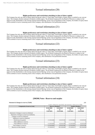 31
PMC PROJECTS (INDIA) PRIVATE LIMITED Standalone Financial Statements for period 01/04/2020 to 31/03/2021
Textual information (20)
Rights preferences and restrictions attaching to class of share capital
The Company has only one class of equity shares having par value of 10 per share. Each holder of equity shares is entitled to one vote per
share. The Company declares and pays dividends in Indian rupees. The dividend if proposed by the Board of Directors is subject to the
approval of the shareholders in the ensuing Annual General Meeting. In the event of liquidation of the Company, the holders of equity shares
will be entitled to receive remaining assets of the Company, after distribution of all preferential amounts.
Textual information (21)
Rights preferences and restrictions attaching to class of share capital
The Company has only one class of equity shares having par value of 10 per share. Each holder of equity shares is entitled to one vote per
share. The Company declares and pays dividends in Indian rupees. The dividend if proposed by the Board of Directors is subject to the
approval of the shareholders in the ensuing Annual General Meeting. In the event of liquidation of the Company, the holders of equity shares
will be entitled to receive remaining assets of the Company, after distribution of all preferential amounts.
Textual information (22)
Rights preferences and restrictions attaching to class of share capital
The Company has only one class of equity shares having par value of 10 per share. Each holder of equity shares is entitled to one vote per
share. The Company declares and pays dividends in Indian rupees. The dividend if proposed by the Board of Directors is subject to the
approval of the shareholders in the ensuing Annual General Meeting. In the event of liquidation of the Company, the holders of equity shares
will be entitled to receive remaining assets of the Company, after distribution of all preferential amounts.
Textual information (23)
Rights preferences and restrictions attaching to class of share capital
The Company has only one class of equity shares having par value of 10 per share. Each holder of equity shares is entitled to one vote per
share. The Company declares and pays dividends in Indian rupees. The dividend if proposed by the Board of Directors is subject to the
approval of the shareholders in the ensuing Annual General Meeting. In the event of liquidation of the Company, the holders of equity shares
will be entitled to receive remaining assets of the Company, after distribution of all preferential amounts.
Textual information (24)
Rights preferences and restrictions attaching to class of share capital
The Company has only one class of equity shares having par value of 10 per share. Each holder of equity shares is entitled to one vote per
share. The Company declares and pays dividends in Indian rupees. The dividend if proposed by the Board of Directors is subject to the
approval of the shareholders in the ensuing Annual General Meeting. In the event of liquidation of the Company, the holders of equity shares
will be entitled to receive remaining assets of the Company, after distribution of all preferential amounts.
[200200] Notes - Reserves and surplus
Statement of changes in reserves [Table] ..(1)
Unless otherwise specified, all monetary values are in INR
Components of reserves [Axis] Reserves [Member] Surplus [Member]
01/04/2020
to
31/03/2021
01/04/2019
to
31/03/2020
01/04/2020
to
31/03/2021
01/04/2019
to
31/03/2020
Statement of changes in reserves [Abstract]
Statement of changes in reserves [LineItems]
Changes in reserves [Abstract]
Additions to reserves [Abstract]
Profit (loss) for period -11,39,18,846 -9,35,47,569 -11,39,18,846 -9,35,47,569
Other additions to reserves -1 0 -1 0
Total additions to reserves -11,39,18,847 -9,35,47,569 -11,39,18,847 -9,35,47,569
Total changes in reserves -11,39,18,847 -9,35,47,569 -11,39,18,847 -9,35,47,569
Reserves at end of period -91,50,04,851 -80,10,86,004 -91,50,04,851 -80,10,86,004
 