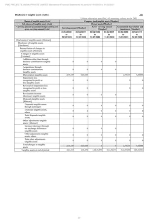 34
PMC PROJECTS (INDIA) PRIVATE LIMITED Standalone Financial Statements for period 01/04/2020 to 31/03/2021
Disclosure of tangible assets [Table] ..(2)
Unless otherwise specified, all monetary values are in INR
Classes of tangible assets [Axis] Company total tangible assets [Member]
Sub classes of tangible assets [Axis] Owned assets [Member]
Carrying amount accumulated depreciation and
gross carrying amount [Axis]
Carrying amount [Member]
Gross carrying amount
[Member]
Accumulated depreciation and
impairment [Member]
01/04/2020
to
31/03/2021
01/04/2019
to
31/03/2020
01/04/2020
to
31/03/2021
01/04/2019
to
31/03/2020
01/04/2020
to
31/03/2021
01/04/2019
to
31/03/2020
Disclosure of tangible assets [Abstract]
Disclosure of tangible assets
[LineItems]
Reconciliation of changes in
tangible assets [Abstract]
Changes in tangible assets
[Abstract]
Additions other than through
business combinations tangible
assets
0 0 0 0
Acquisitions through
business combinations
tangible assets
0 0 0 0
Depreciation tangible assets -2,75,155 -4,03,688 2,75,155 4,03,688
Impairment loss
recognised in profit or
loss tangible assets
0 0 0 0
Reversal of impairment loss
recognised in profit or loss
tangible assets
0 0 0 0
Revaluation increase
(decrease) tangible assets
0 0 0 0
Disposals tangible assets
[Abstract]
Disposals tangible assets
through demergers
0 0 0 0 0 0
Disposals tangible assets,
others
0 0 0 0 0 0
Total disposals tangible
assets
0 0 0 0 0 0
Other adjustments tangible
assets [Abstract]
Increase (decrease) through
net exchange differences
tangible assets
0 0 0 0
Other adjustments tangible
assets, others
0 0 0 0 0 0
Total other adjustments
tangible assets
0 0 0 0 0 0
Total changes in tangible
assets
-2,75,155 -4,03,688 0 0 2,75,155 4,03,688
Tangible assets at end of period 2,21,315 4,96,470 5,14,78,373 5,14,78,373 5,12,57,058 5,09,81,903
 
