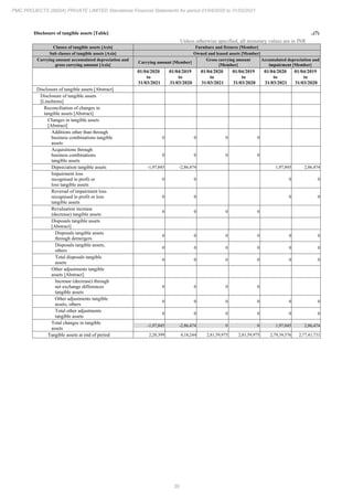 39
PMC PROJECTS (INDIA) PRIVATE LIMITED Standalone Financial Statements for period 01/04/2020 to 31/03/2021
Disclosure of tangible assets [Table] ..(7)
Unless otherwise specified, all monetary values are in INR
Classes of tangible assets [Axis] Furniture and fixtures [Member]
Sub classes of tangible assets [Axis] Owned and leased assets [Member]
Carrying amount accumulated depreciation and
gross carrying amount [Axis]
Carrying amount [Member]
Gross carrying amount
[Member]
Accumulated depreciation and
impairment [Member]
01/04/2020
to
31/03/2021
01/04/2019
to
31/03/2020
01/04/2020
to
31/03/2021
01/04/2019
to
31/03/2020
01/04/2020
to
31/03/2021
01/04/2019
to
31/03/2020
Disclosure of tangible assets [Abstract]
Disclosure of tangible assets
[LineItems]
Reconciliation of changes in
tangible assets [Abstract]
Changes in tangible assets
[Abstract]
Additions other than through
business combinations tangible
assets
0 0 0 0
Acquisitions through
business combinations
tangible assets
0 0 0 0
Depreciation tangible assets -1,97,845 -2,86,474 1,97,845 2,86,474
Impairment loss
recognised in profit or
loss tangible assets
0 0 0 0
Reversal of impairment loss
recognised in profit or loss
tangible assets
0 0 0 0
Revaluation increase
(decrease) tangible assets
0 0 0 0
Disposals tangible assets
[Abstract]
Disposals tangible assets
through demergers
0 0 0 0 0 0
Disposals tangible assets,
others
0 0 0 0 0 0
Total disposals tangible
assets
0 0 0 0 0 0
Other adjustments tangible
assets [Abstract]
Increase (decrease) through
net exchange differences
tangible assets
0 0 0 0
Other adjustments tangible
assets, others
0 0 0 0 0 0
Total other adjustments
tangible assets
0 0 0 0 0 0
Total changes in tangible
assets
-1,97,845 -2,86,474 0 0 1,97,845 2,86,474
Tangible assets at end of period 2,20,399 4,18,244 2,81,59,975 2,81,59,975 2,79,39,576 2,77,41,731
 